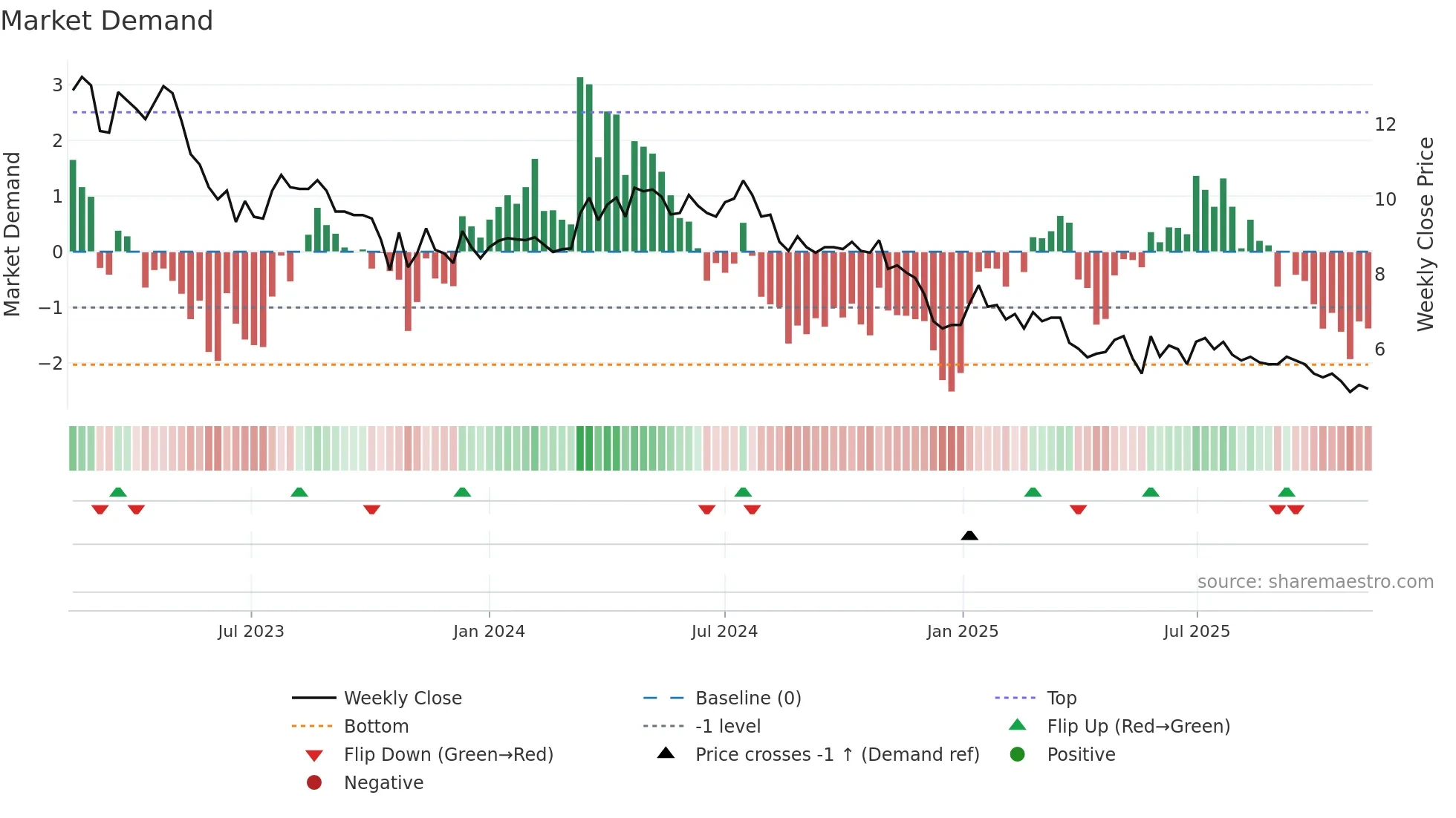 WIRTEK weekly Market Demand chart