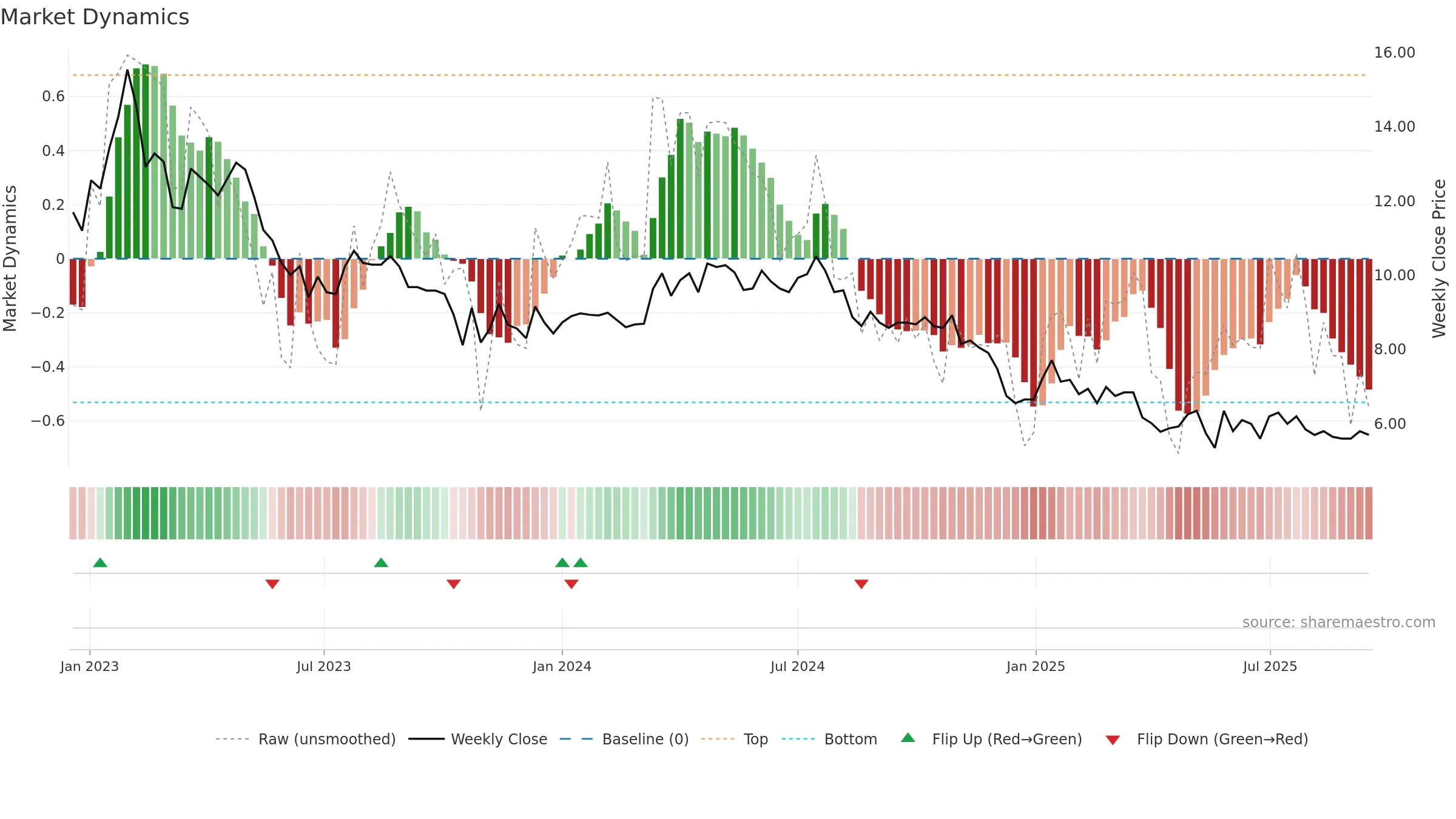 WIRTEK weekly Market Dynamics chart, closing 2025-09-15.