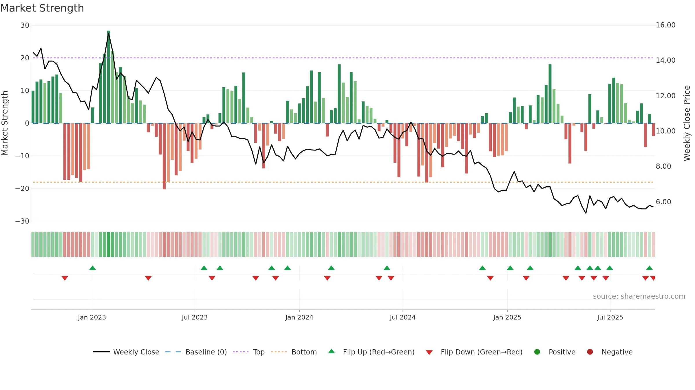 WIRTEK weekly Market Strength chart, closing 2025-09-15.