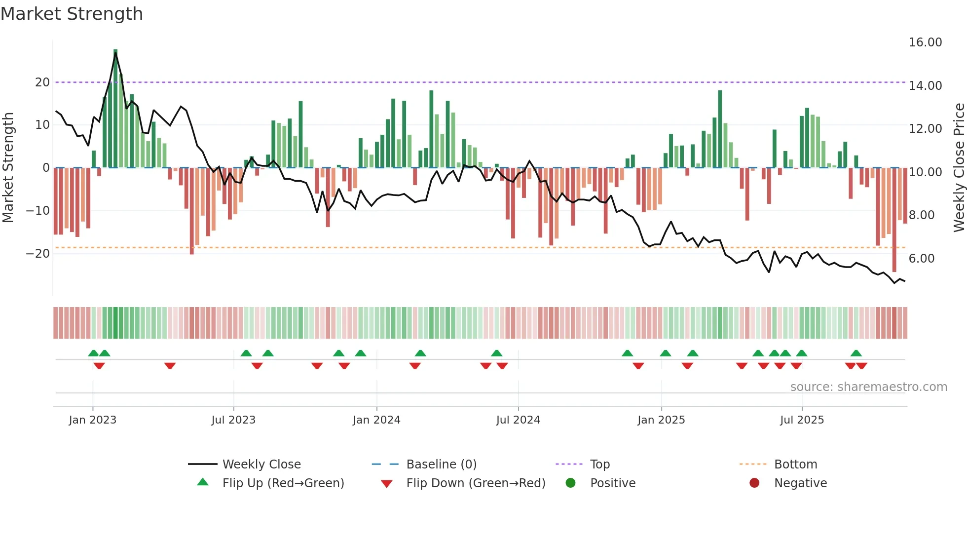 WIRTEK weekly Market Strength chart