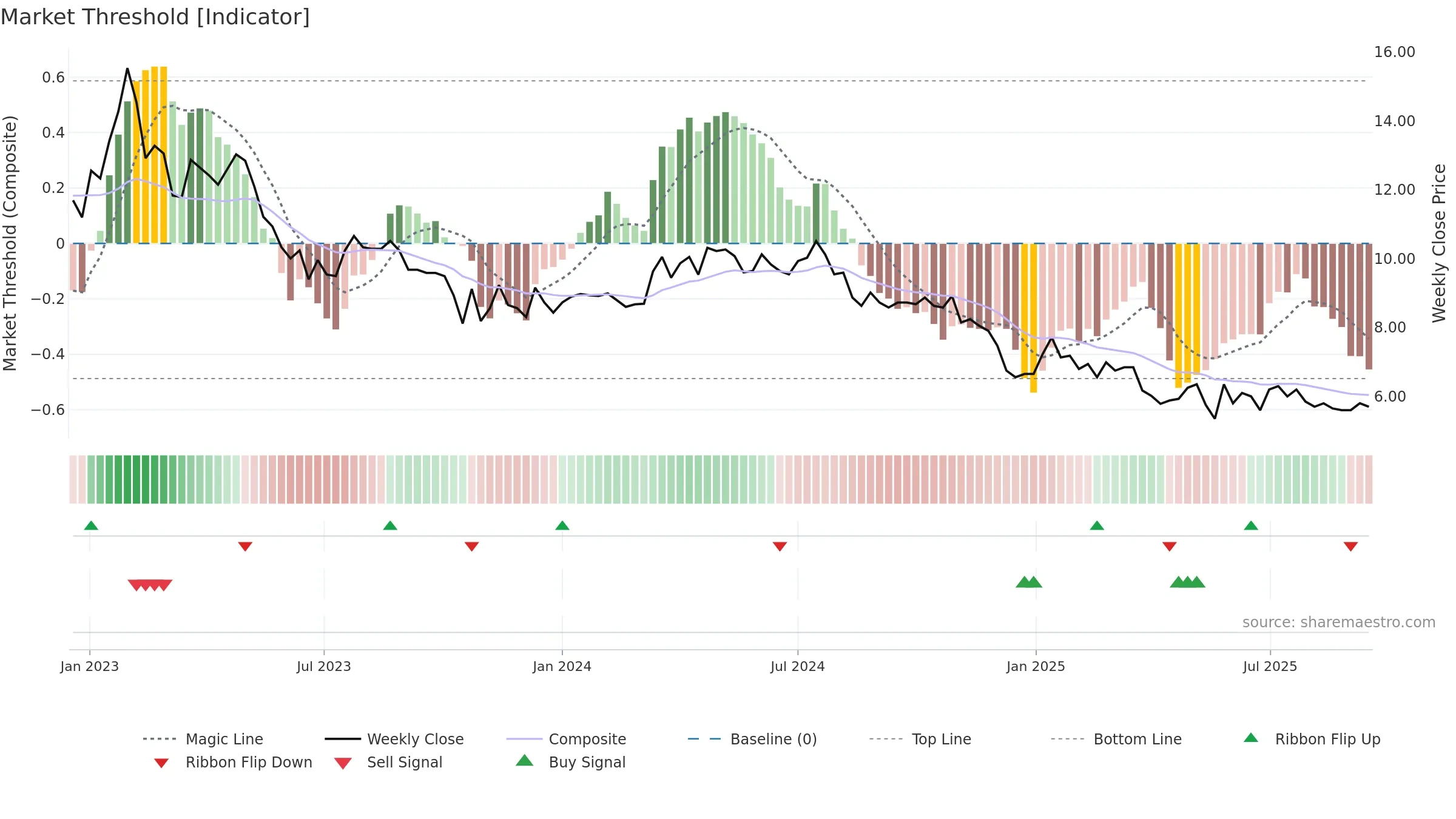 WIRTEK weekly Market Threshold chart, closing 2025-09-15.
