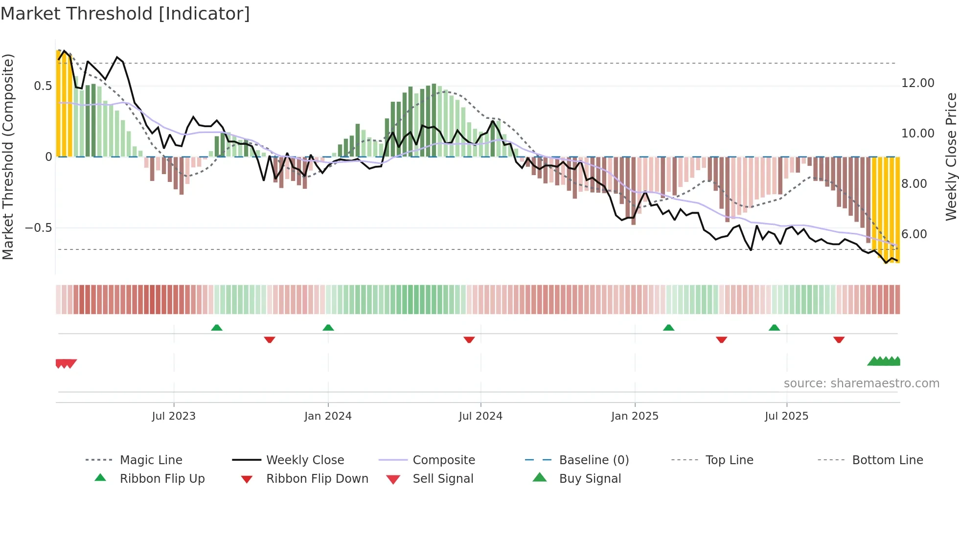 WIRTEK weekly Market Threshold chart
