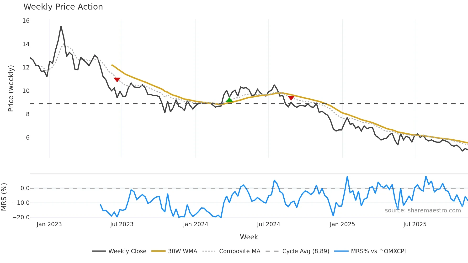 WIRTEK weekly Price Action chart, closing 2025-11-10