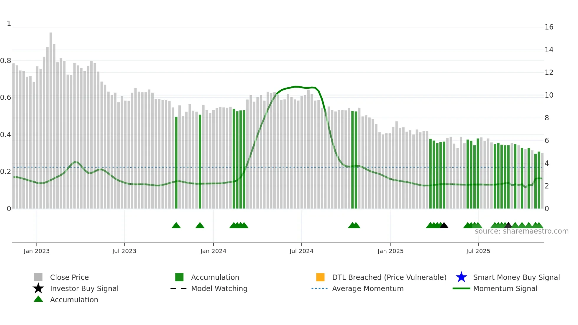 WIRTEK weekly Smart Money chart