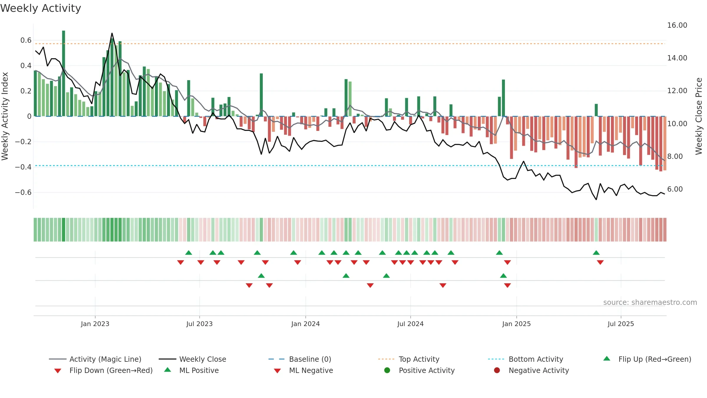 WIRTEK weekly Activity chart, closing 2025-09-15.