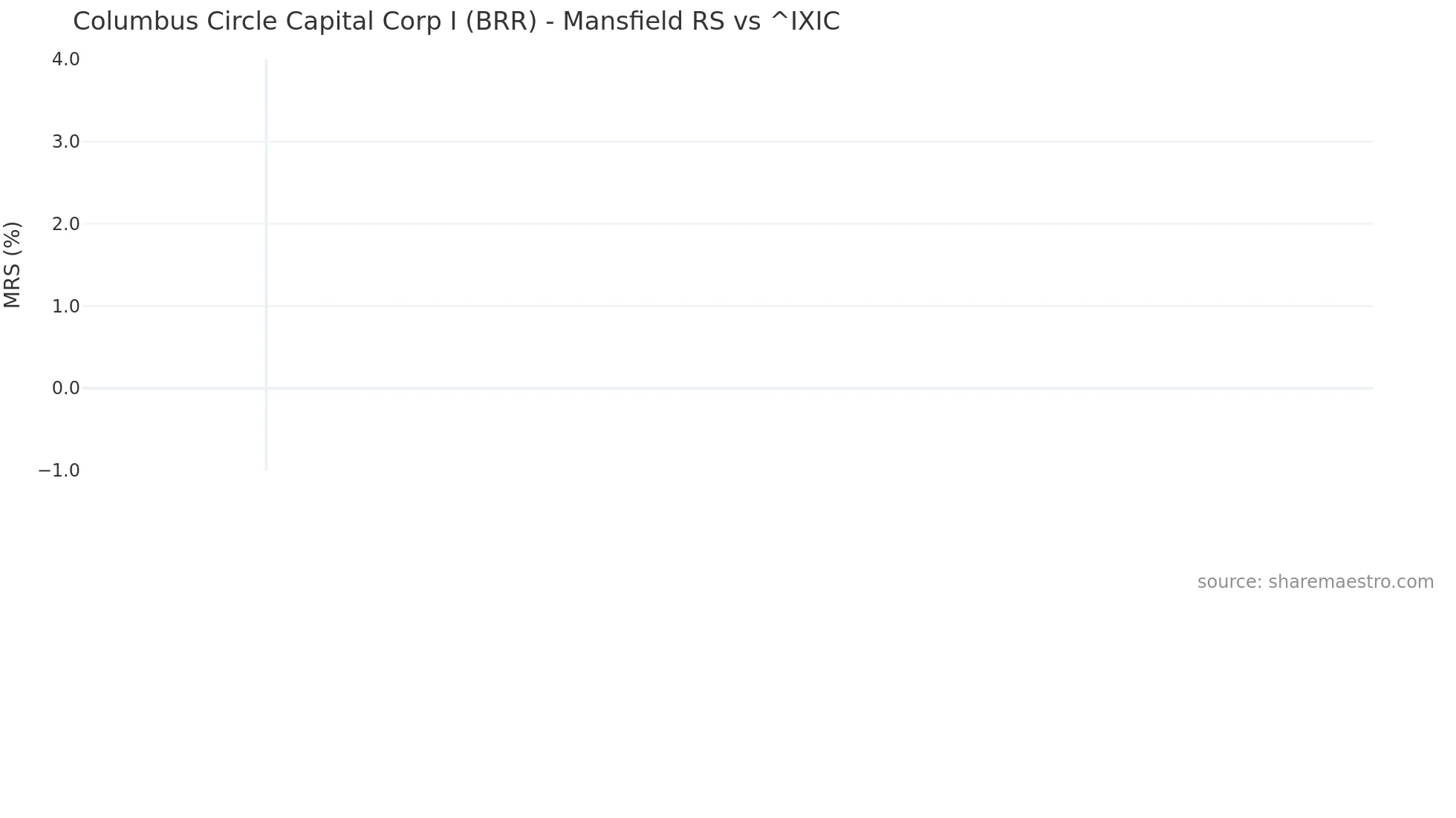 BRR Mansfield Relative Strength chart