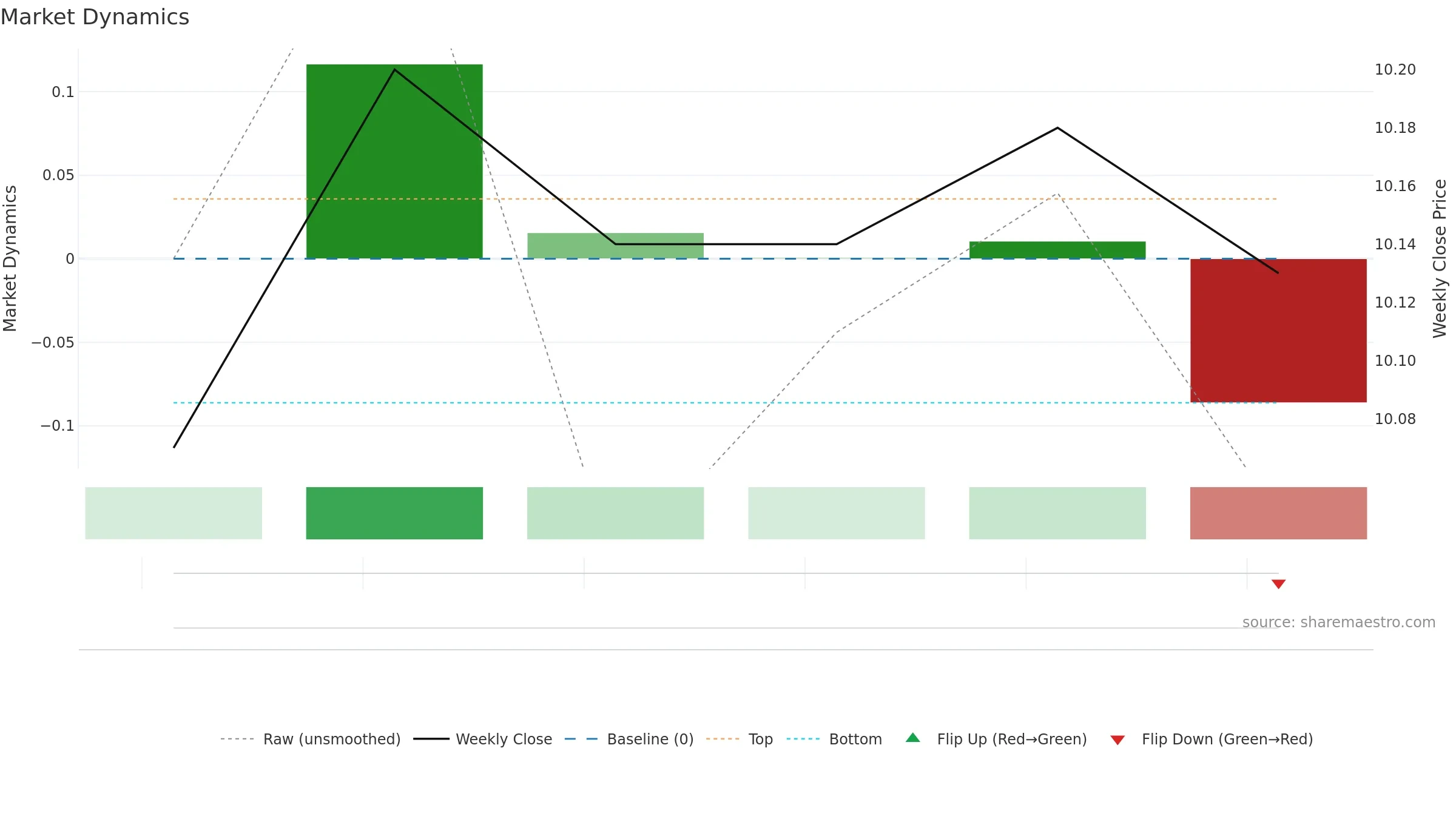 BRR weekly Market Dynamics chart, closing 2025-09-15.