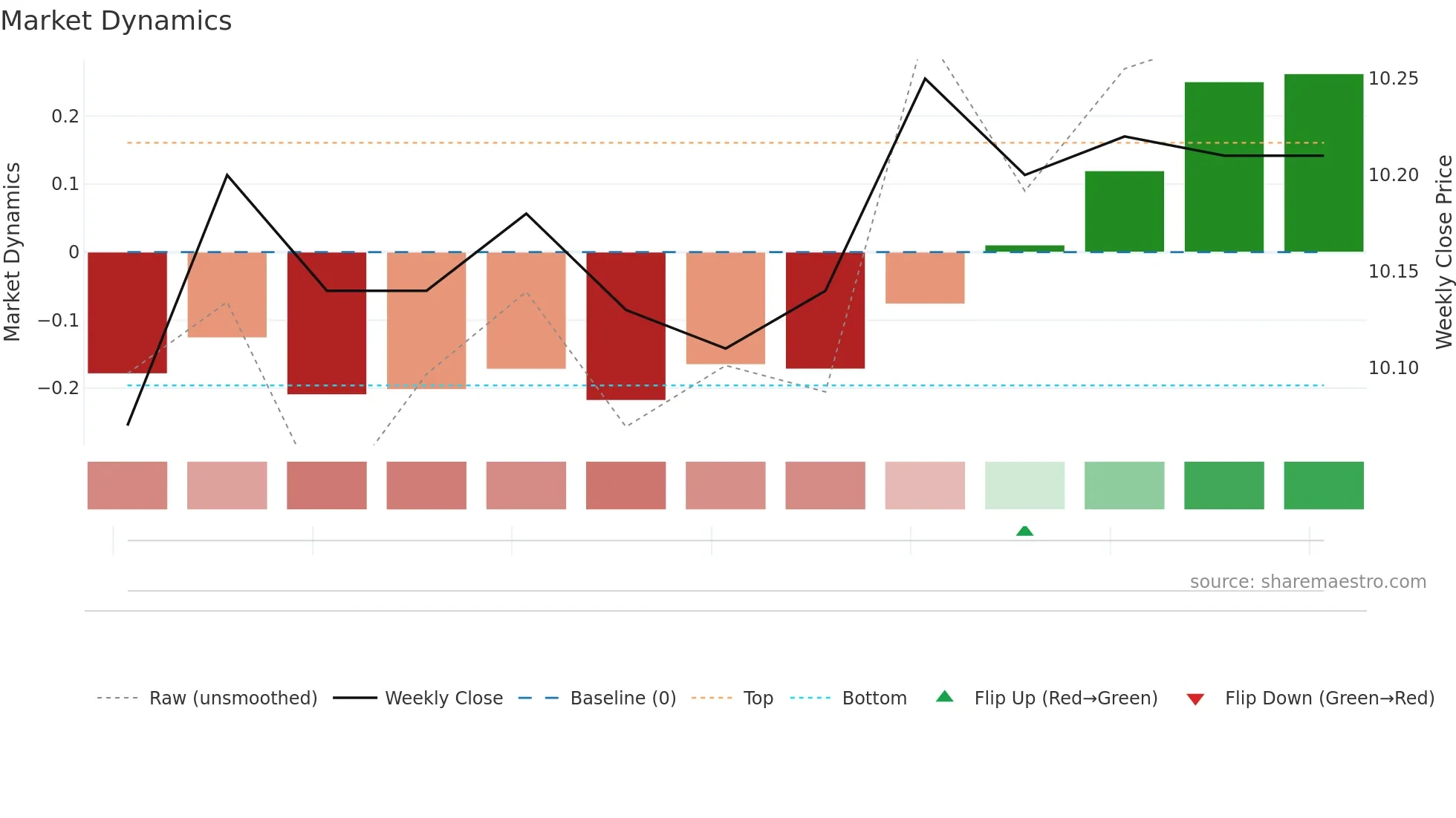 BRR weekly Market Dynamics chart