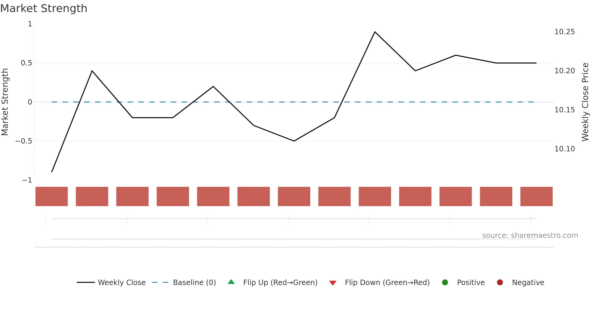 BRR weekly Market Strength chart