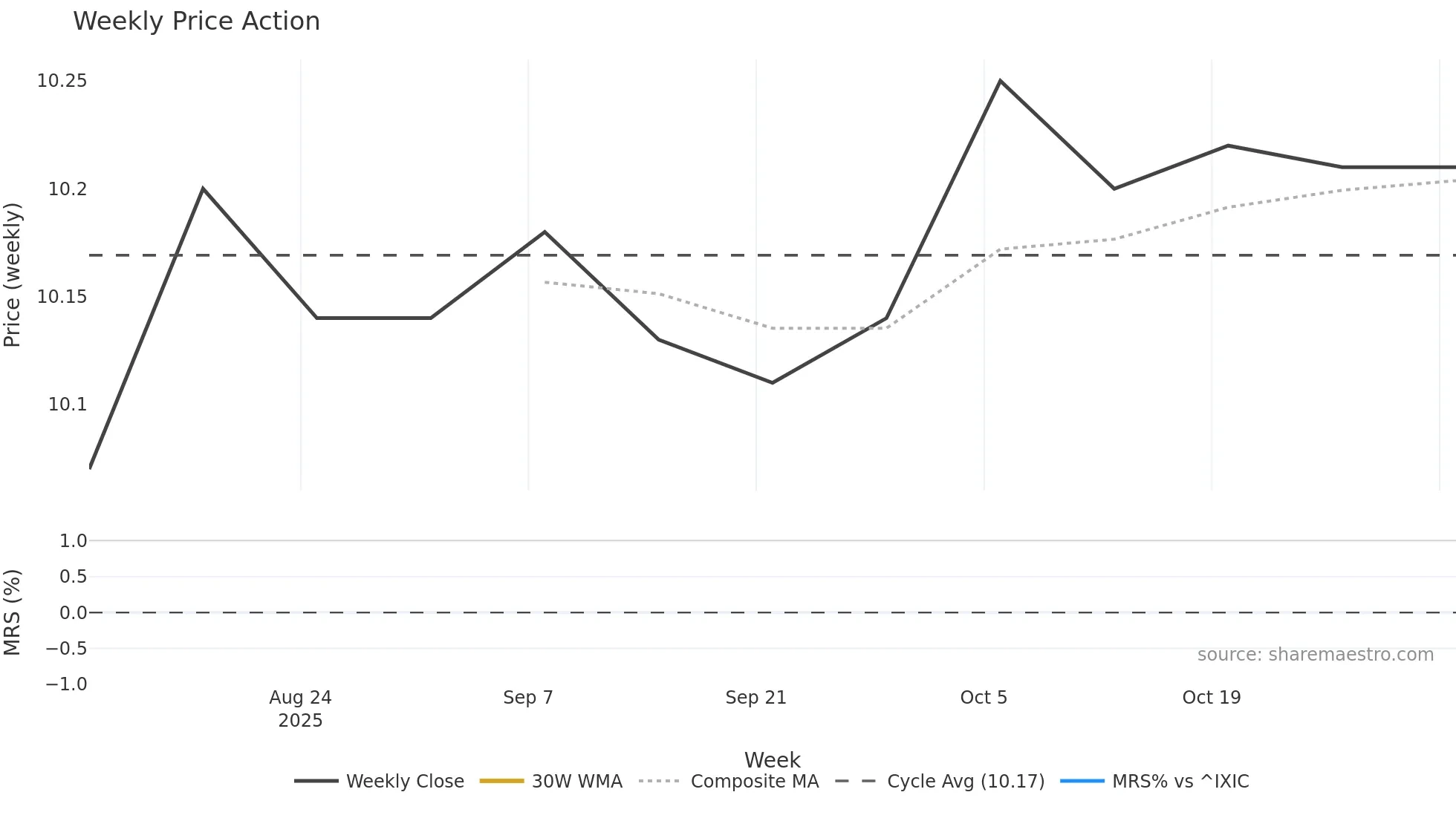 BRR weekly Price Action chart, closing 2025-11-03
