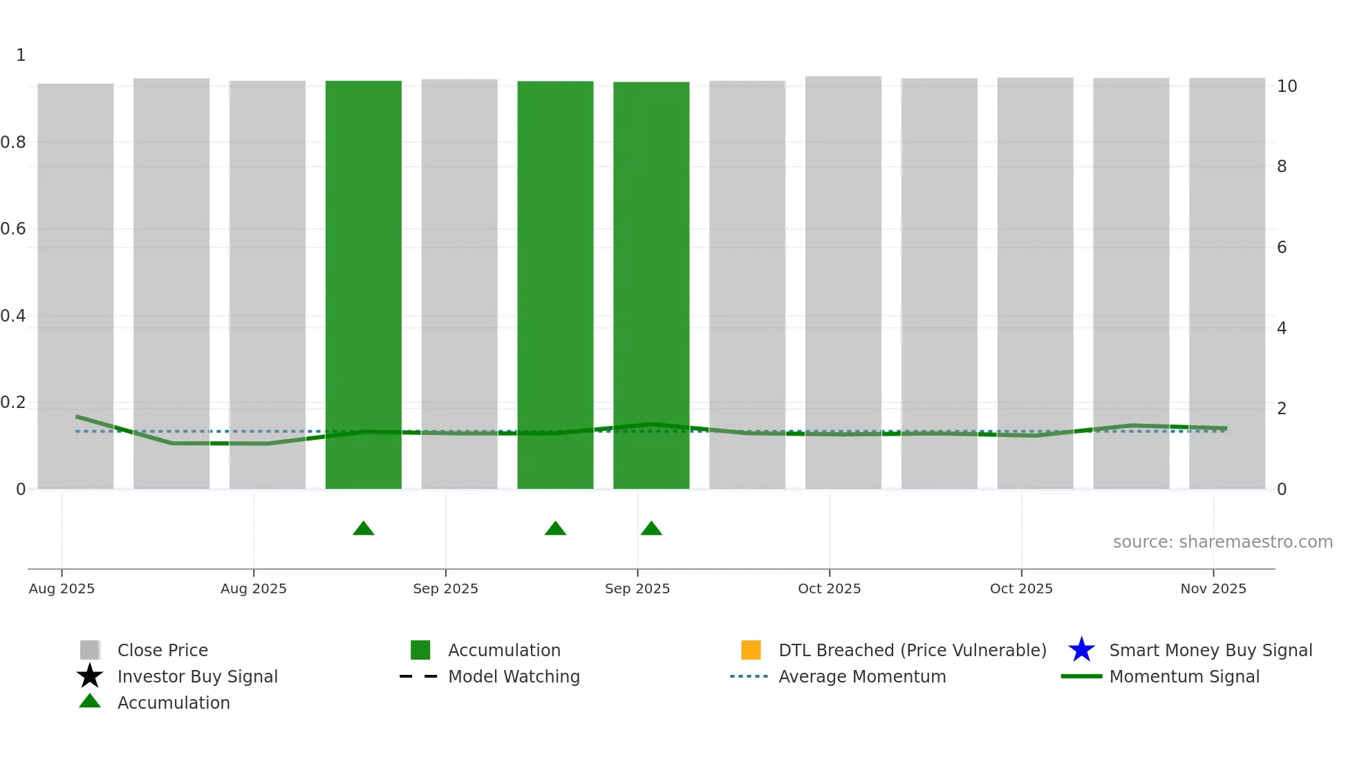 BRR weekly Smart Money chart
