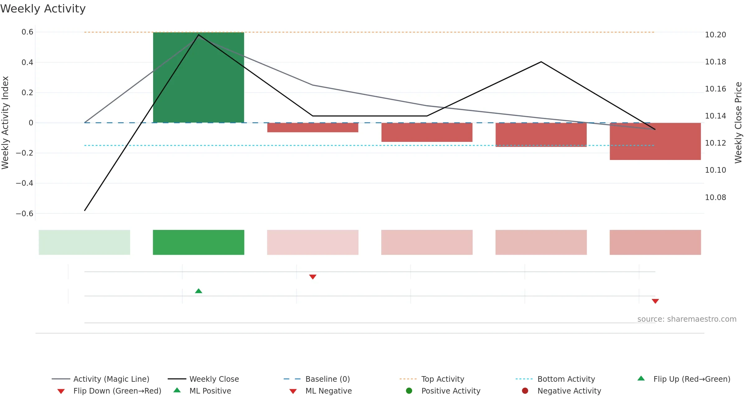 BRR weekly Activity chart, closing 2025-09-15.