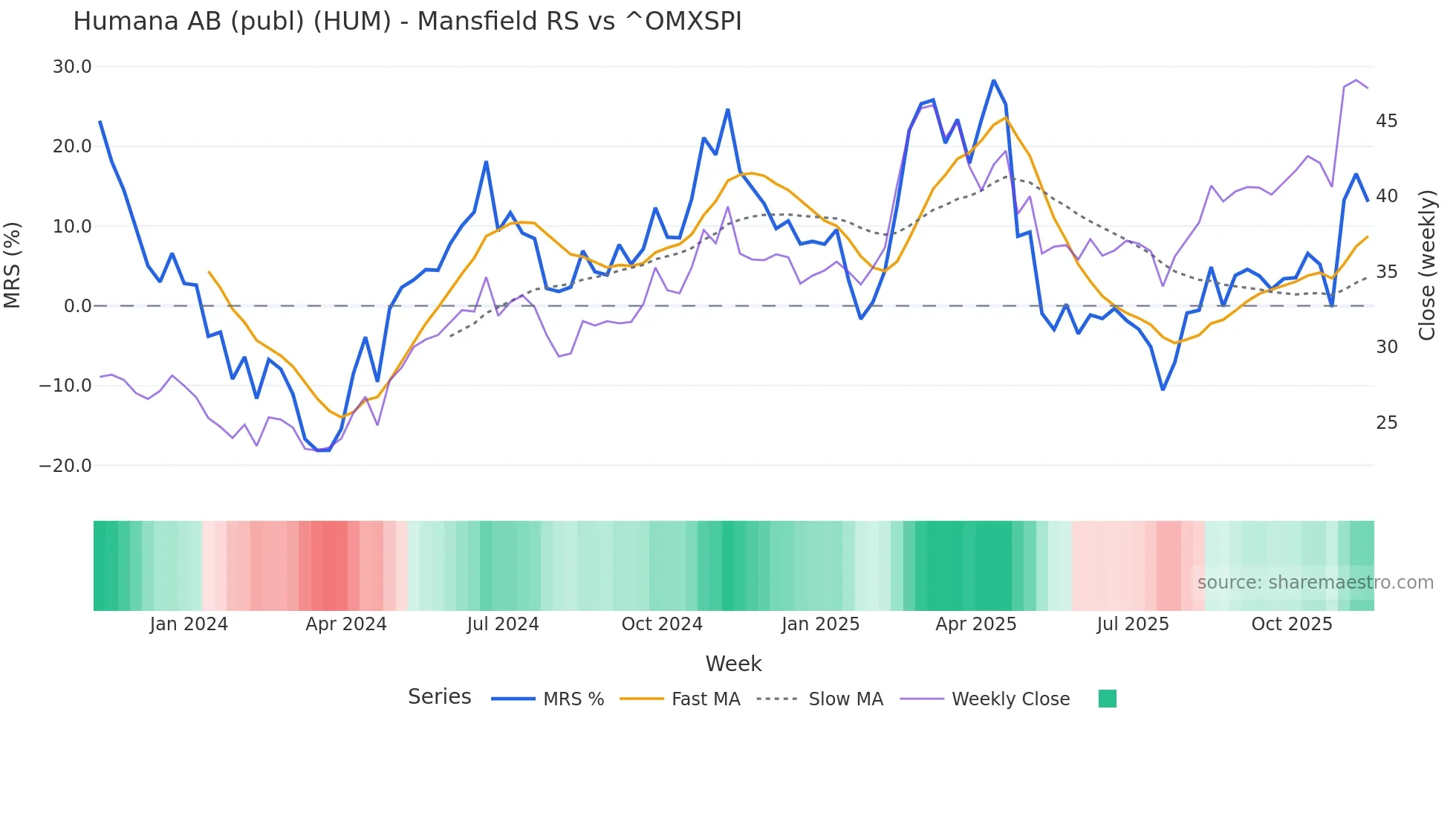 HUM Mansfield Relative Strength chart
