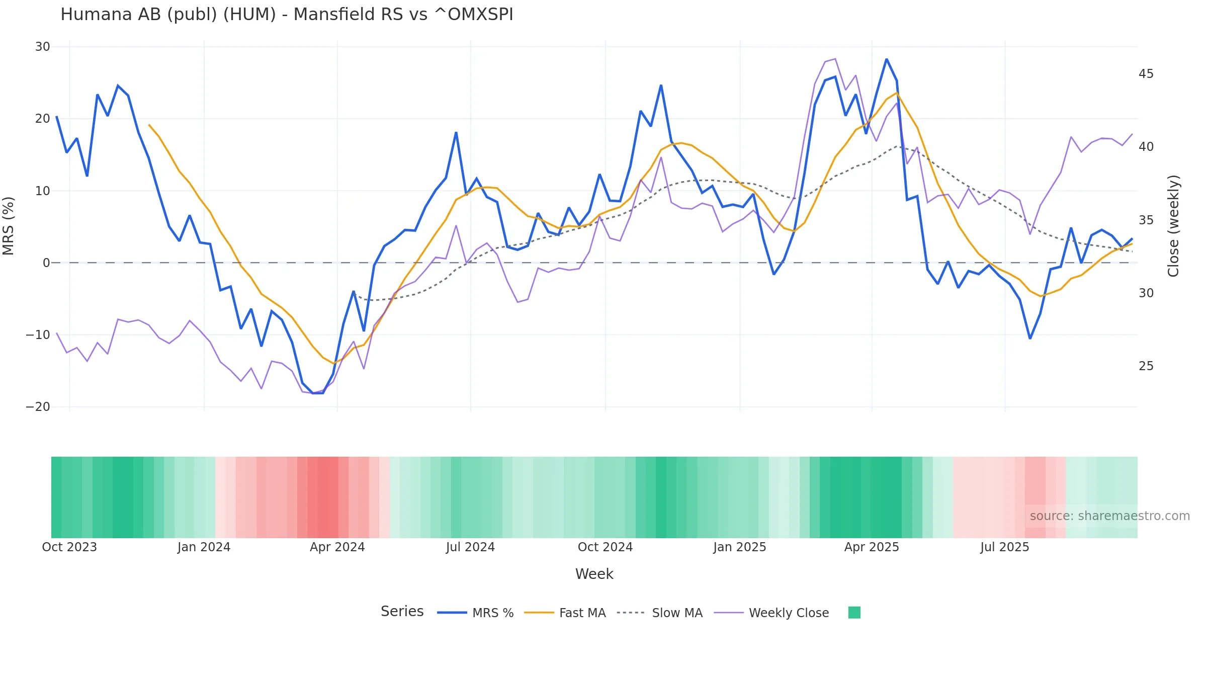 HUM Mansfield Relative Strength vs ^OMXSPI — weekly
