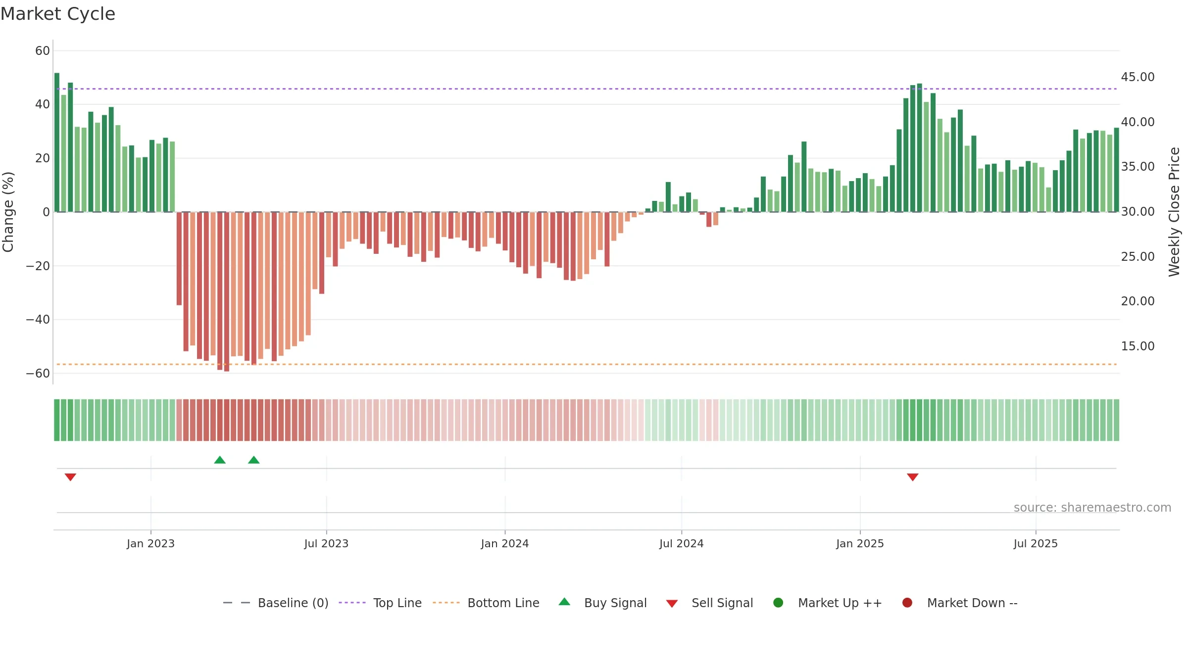 HUM weekly Market Cycle chart, closing 2025-09-22.