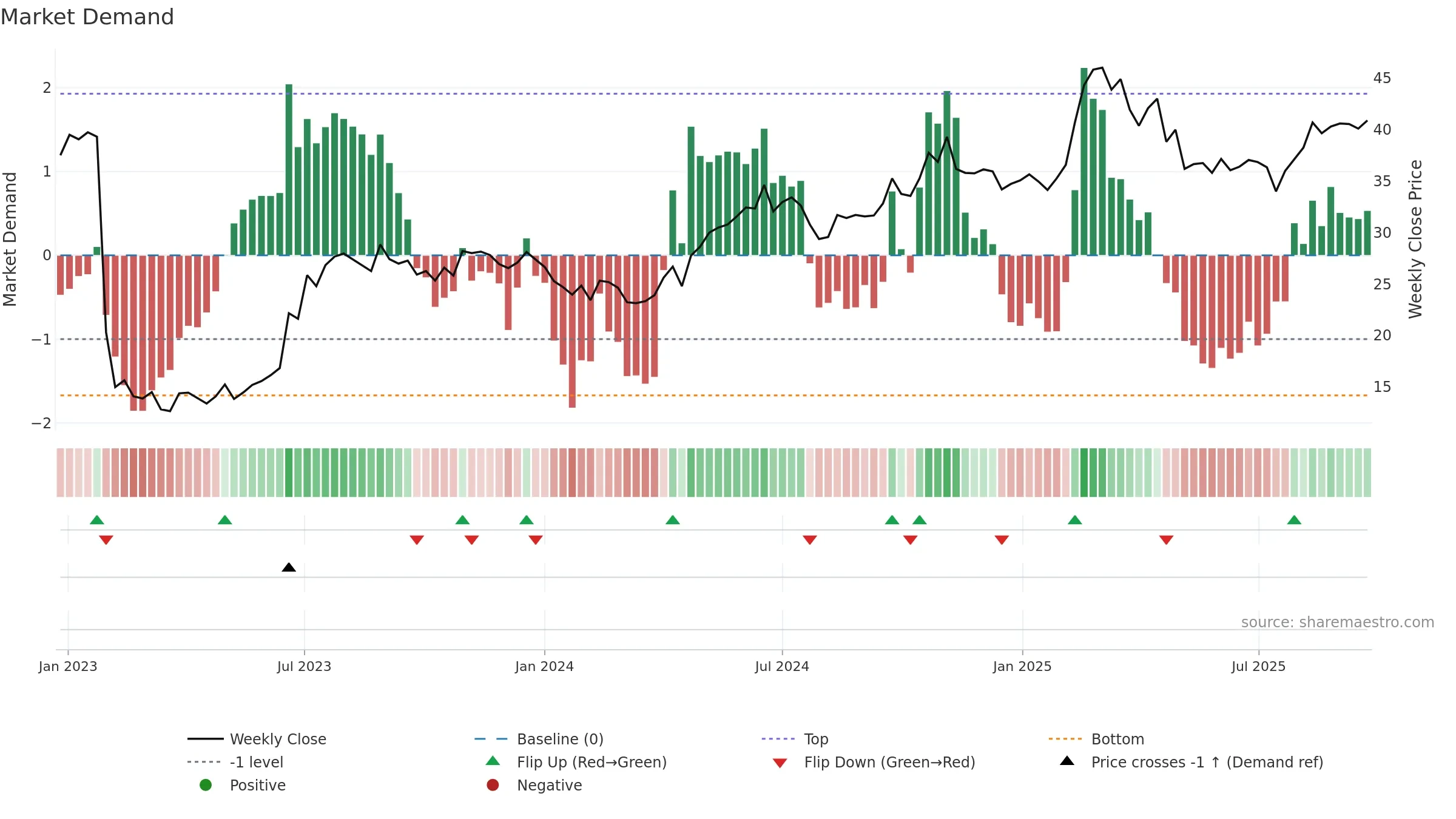 HUM weekly Market Demand chart, closing 2025-09-22.
