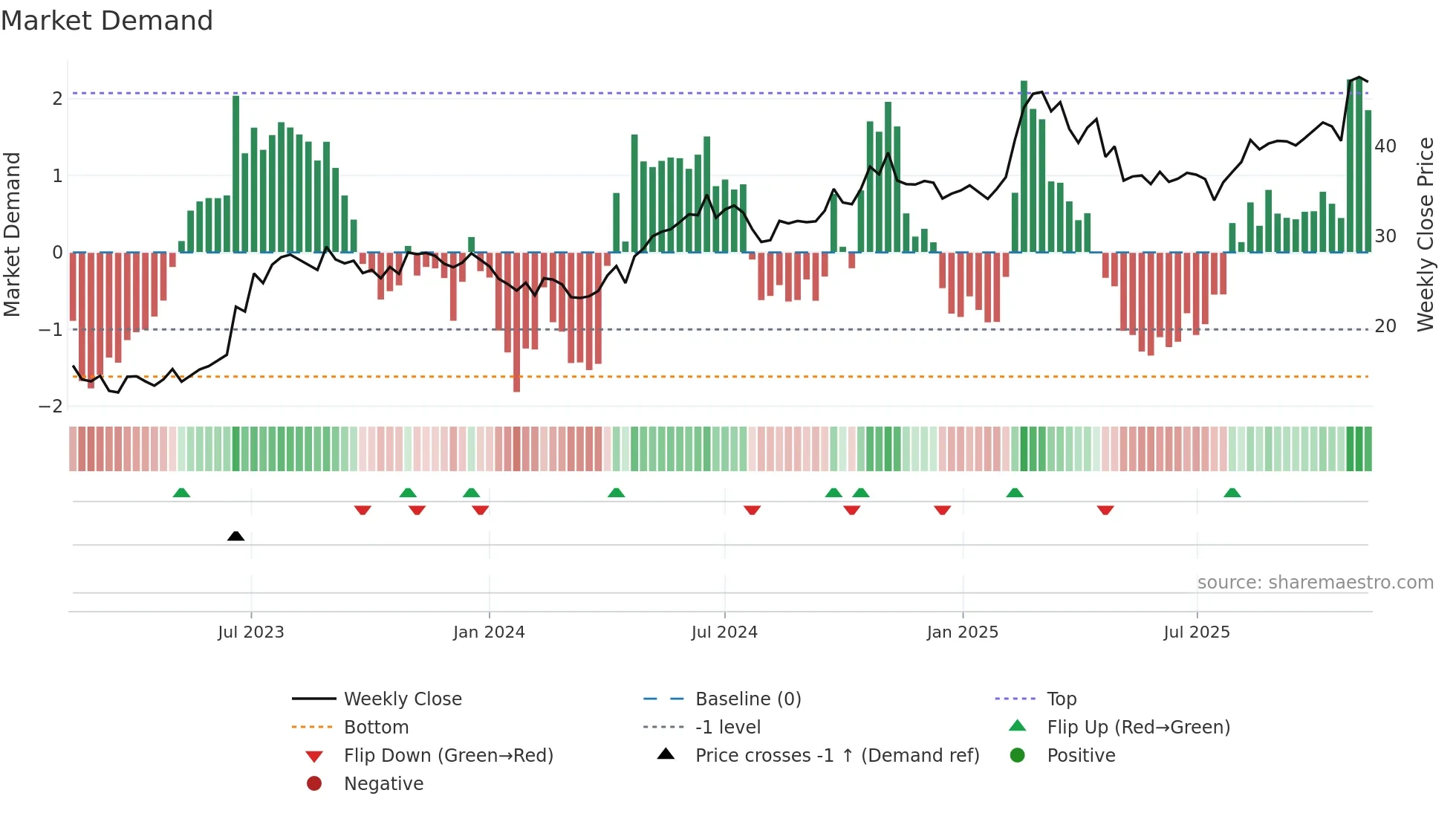 HUM weekly Market Demand chart