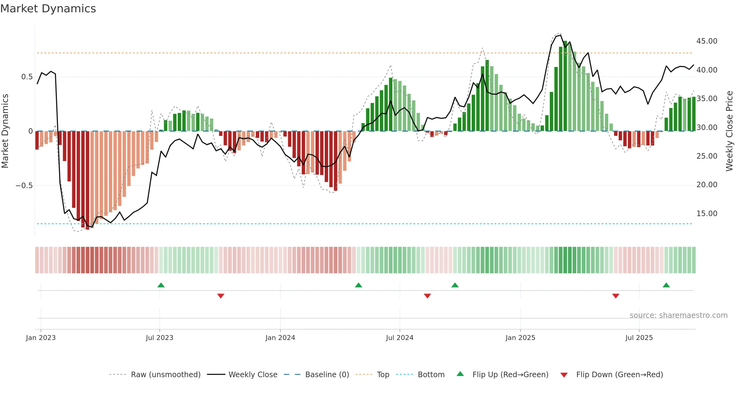 HUM weekly Market Dynamics chart, closing 2025-09-22.