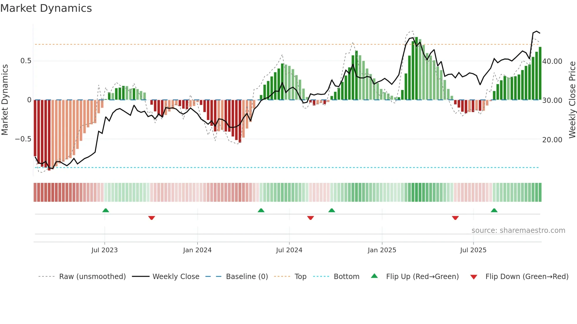 HUM weekly Market Dynamics chart