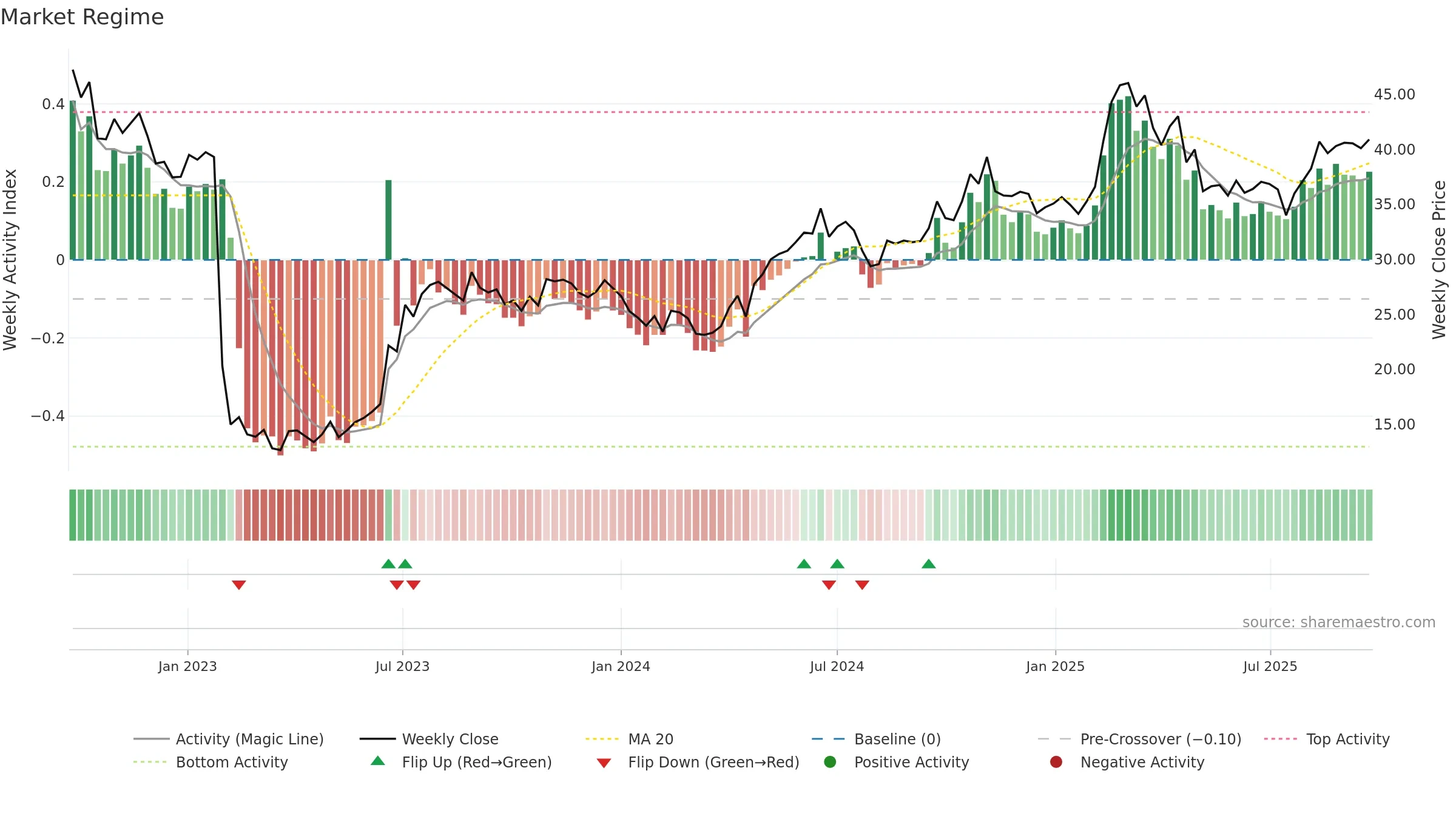 HUM weekly Market Snapshot chart, closing 2025-09-22.