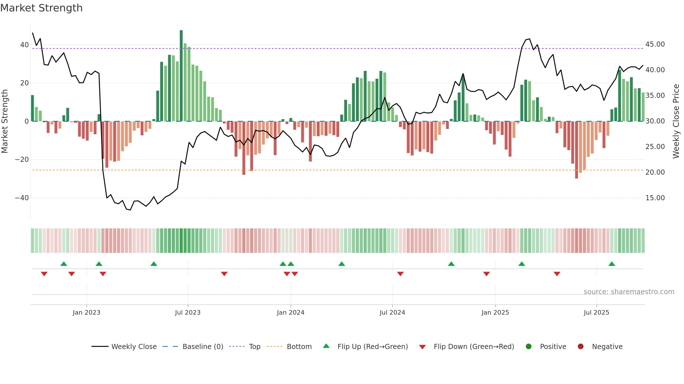 HUM weekly Market Strength chart, closing 2025-09-22.
