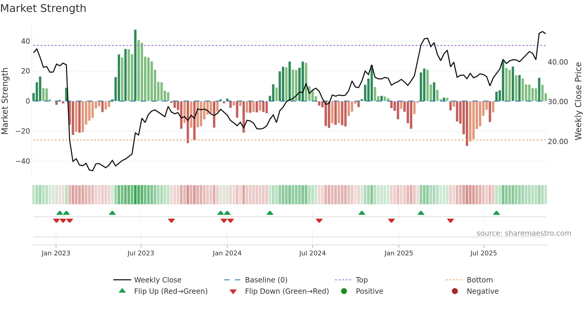 HUM weekly Market Strength chart