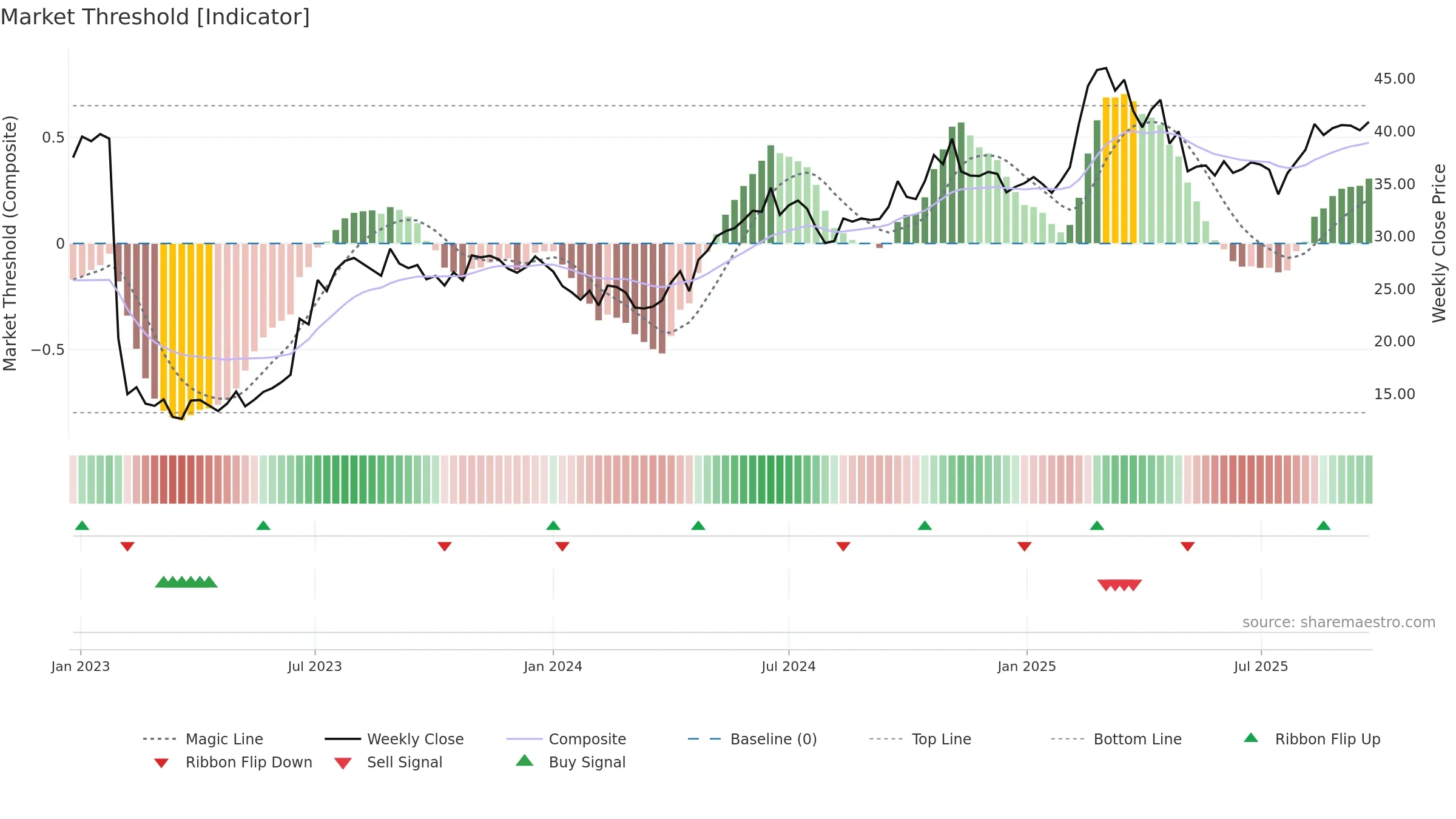 HUM weekly Market Threshold chart, closing 2025-09-22.
