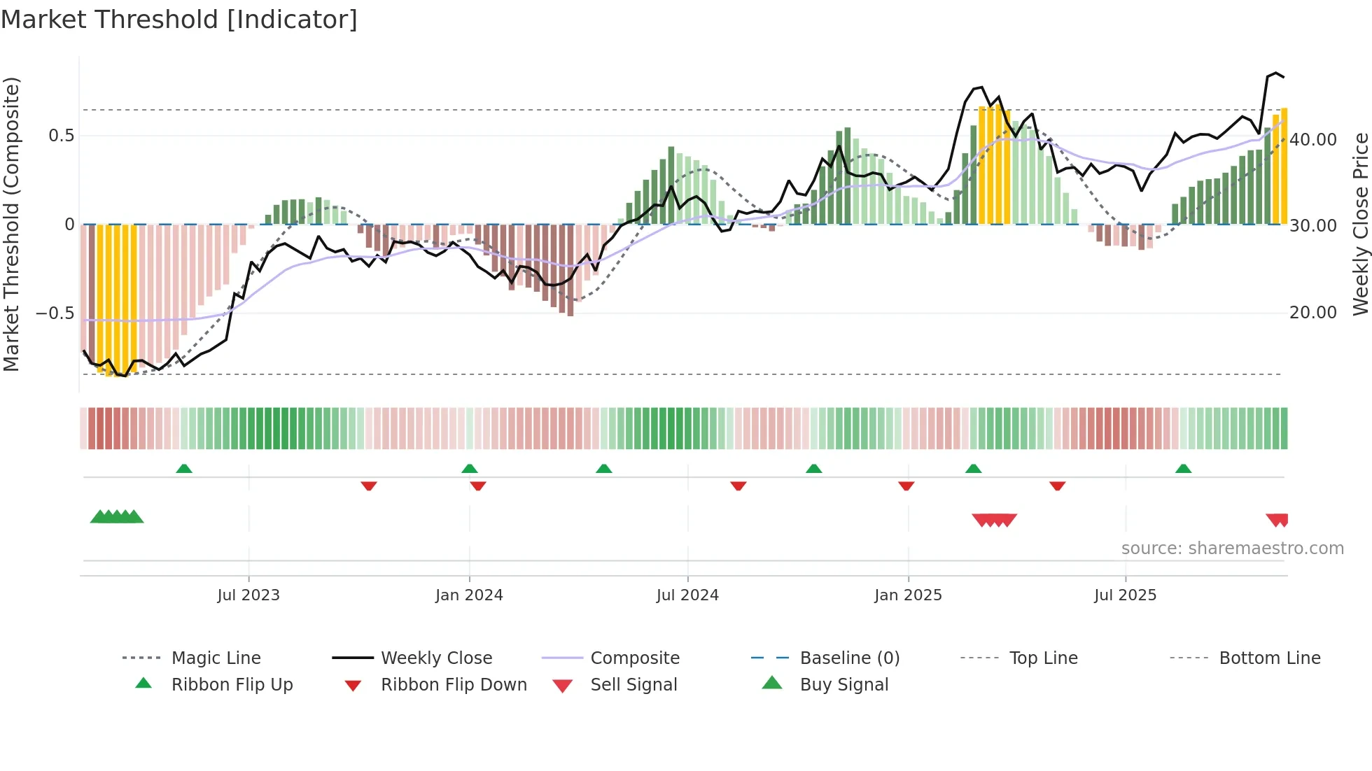 HUM weekly Market Threshold chart