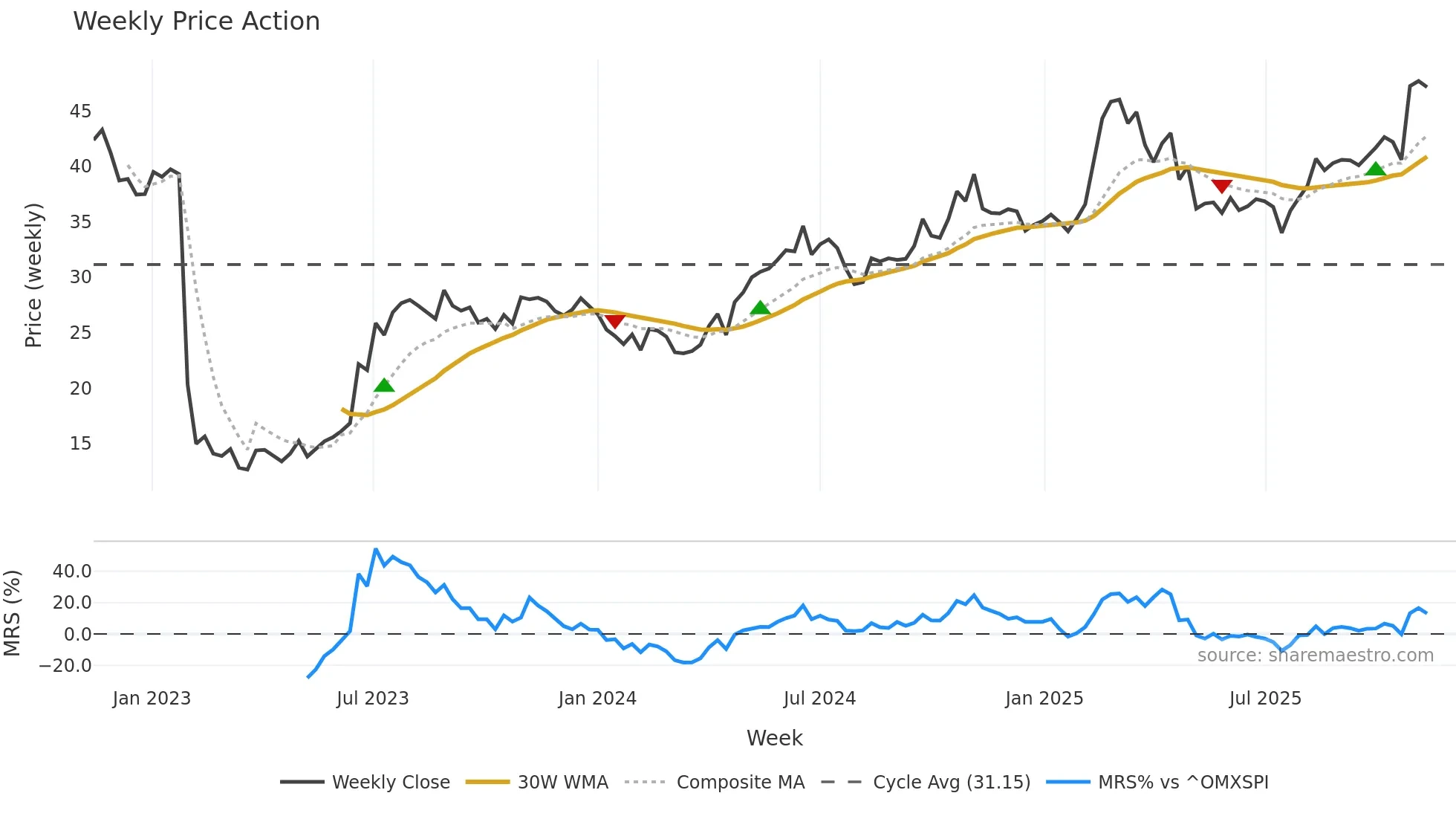 HUM weekly Price Action chart, closing 2025-11-10
