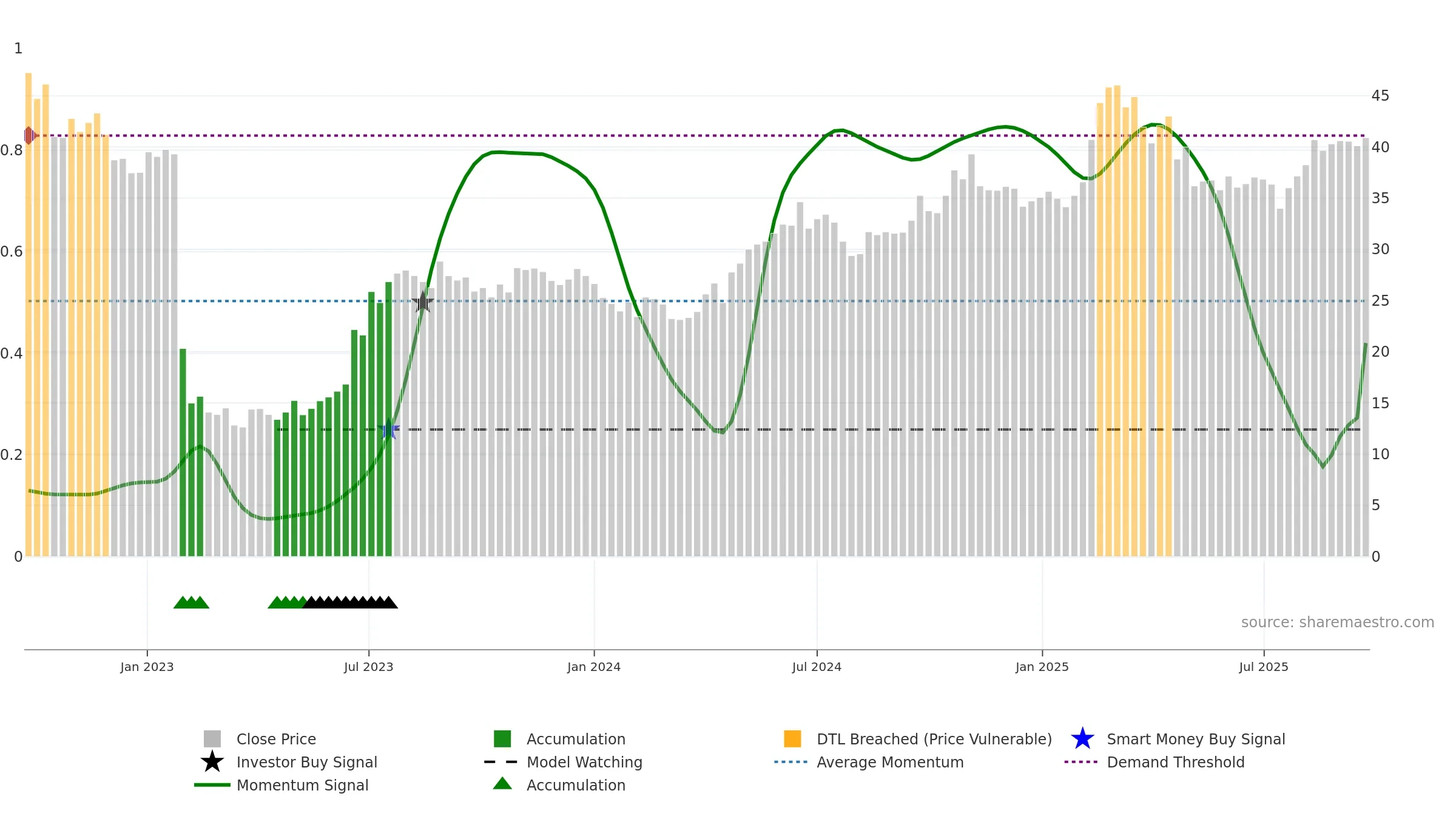 HUM weekly Smart Money chart, closing 2025-09-22.