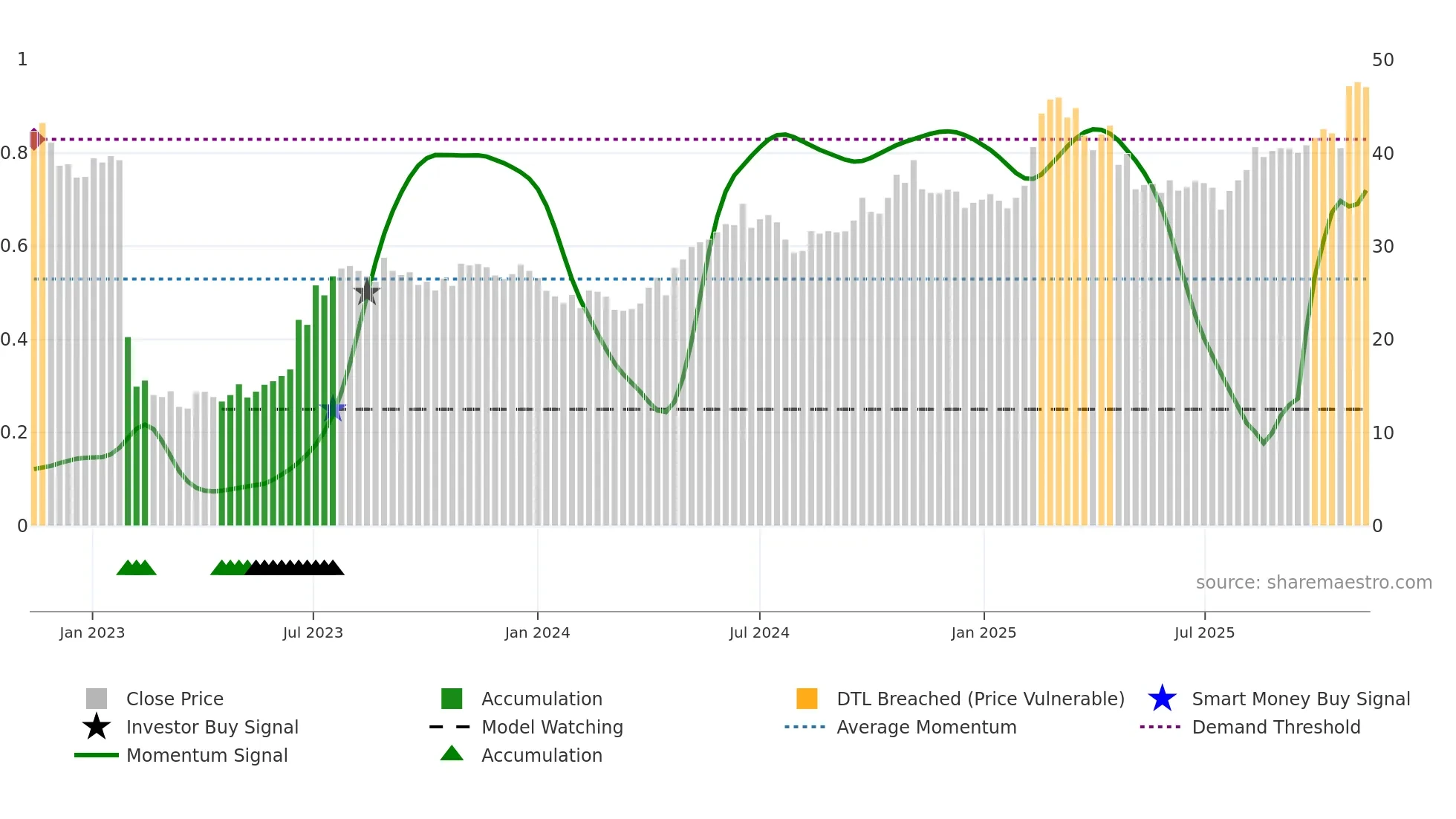 HUM weekly Smart Money chart