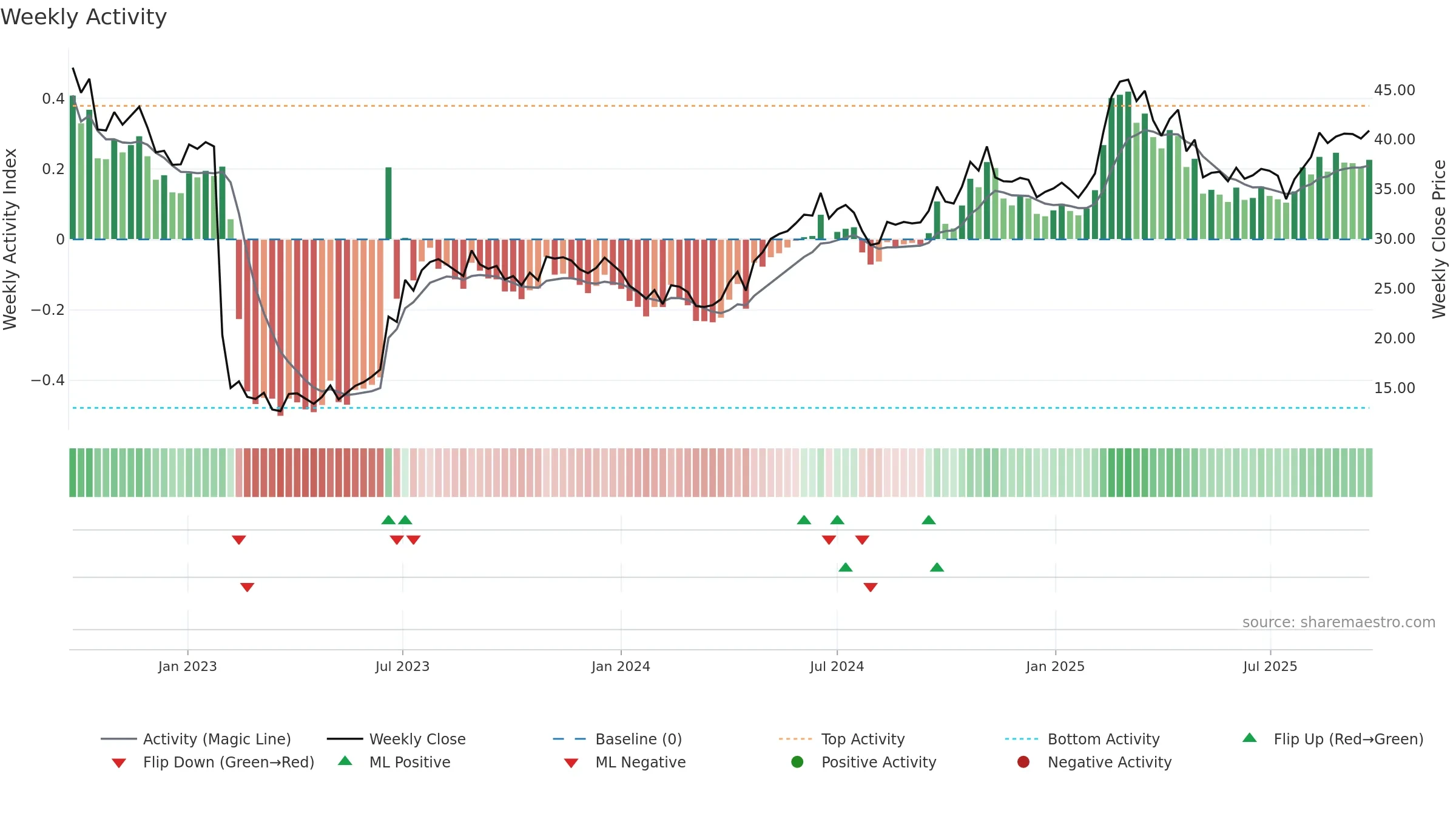 HUM weekly Activity chart, closing 2025-09-22.