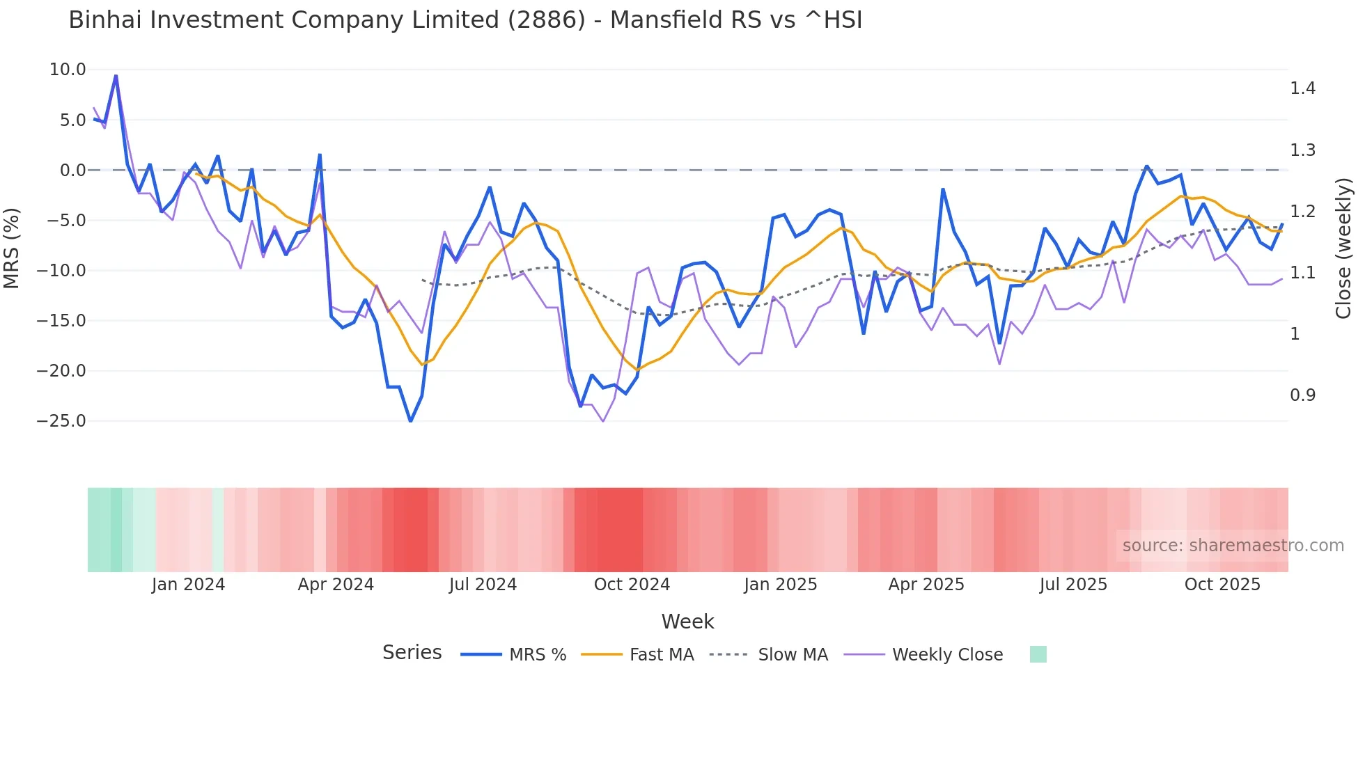 2886 Mansfield Relative Strength chart