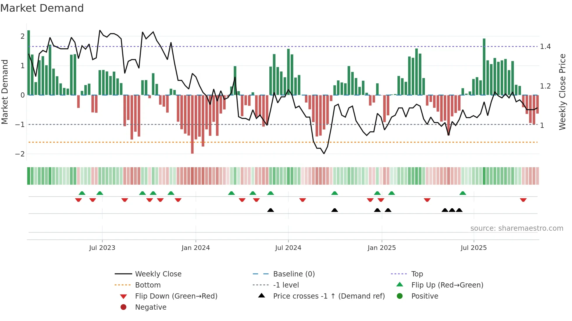 2886 weekly Market Demand chart