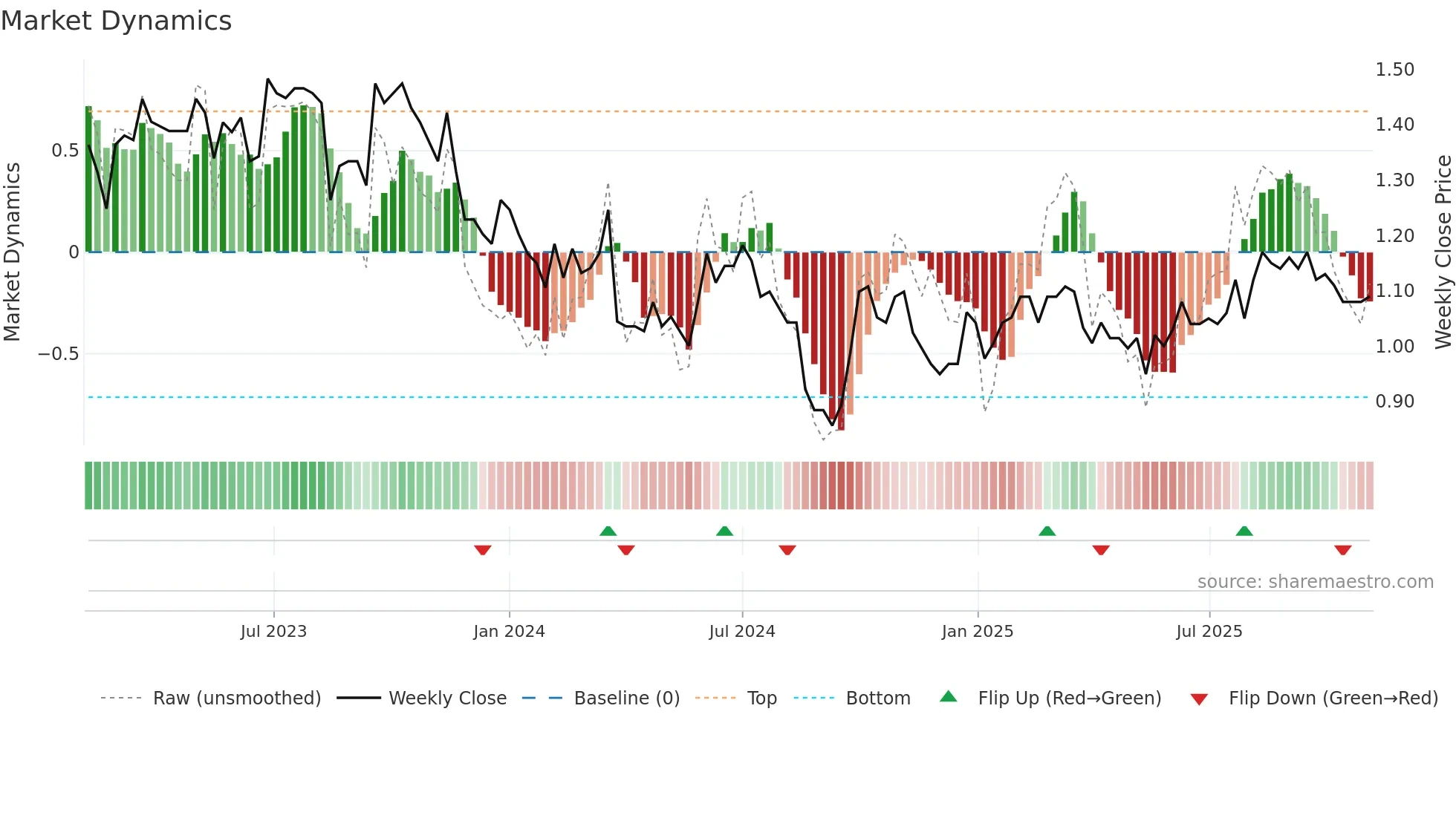 2886 weekly Market Dynamics chart