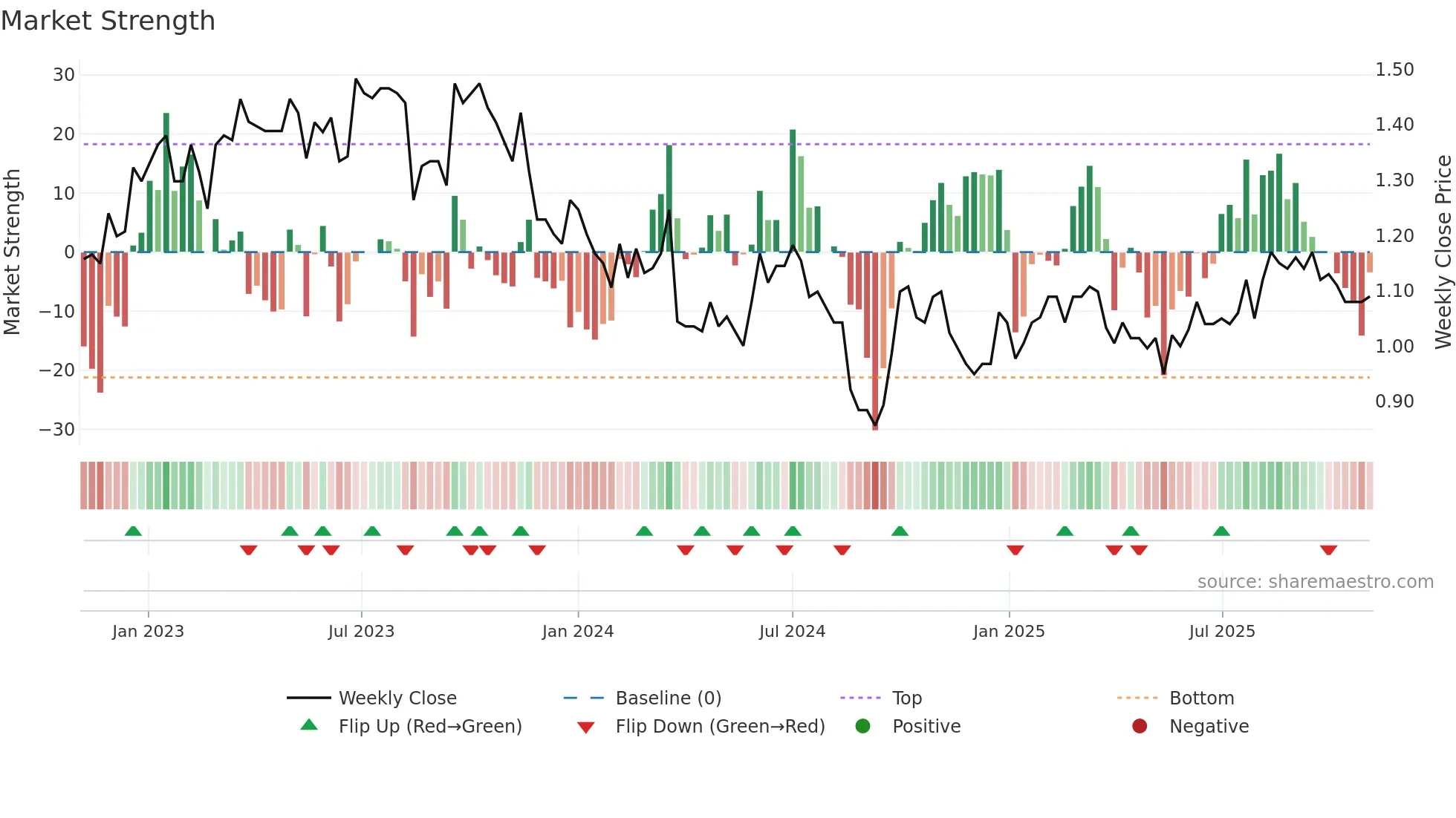 2886 weekly Market Strength chart