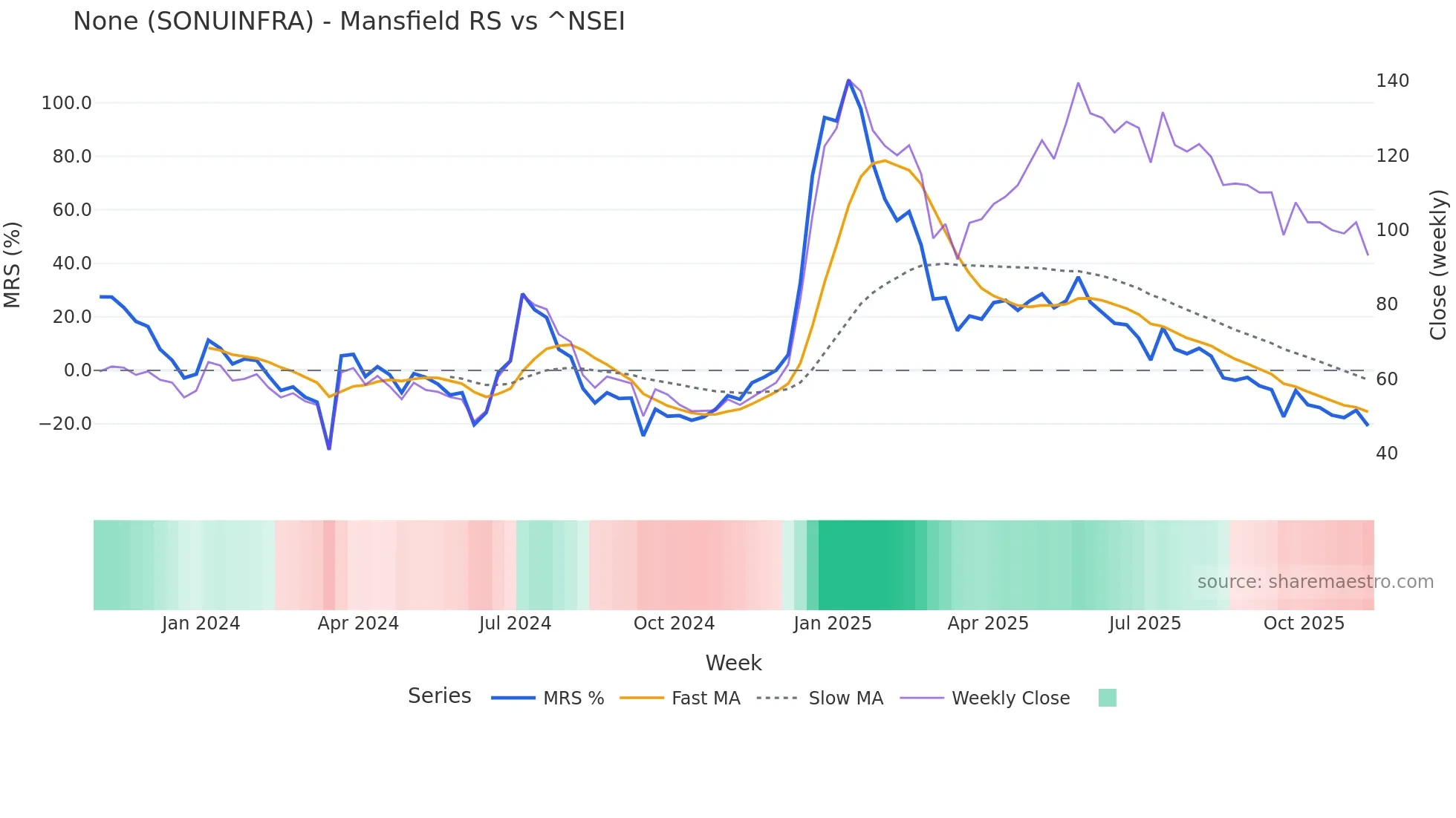 SONUINFRA Mansfield Relative Strength chart