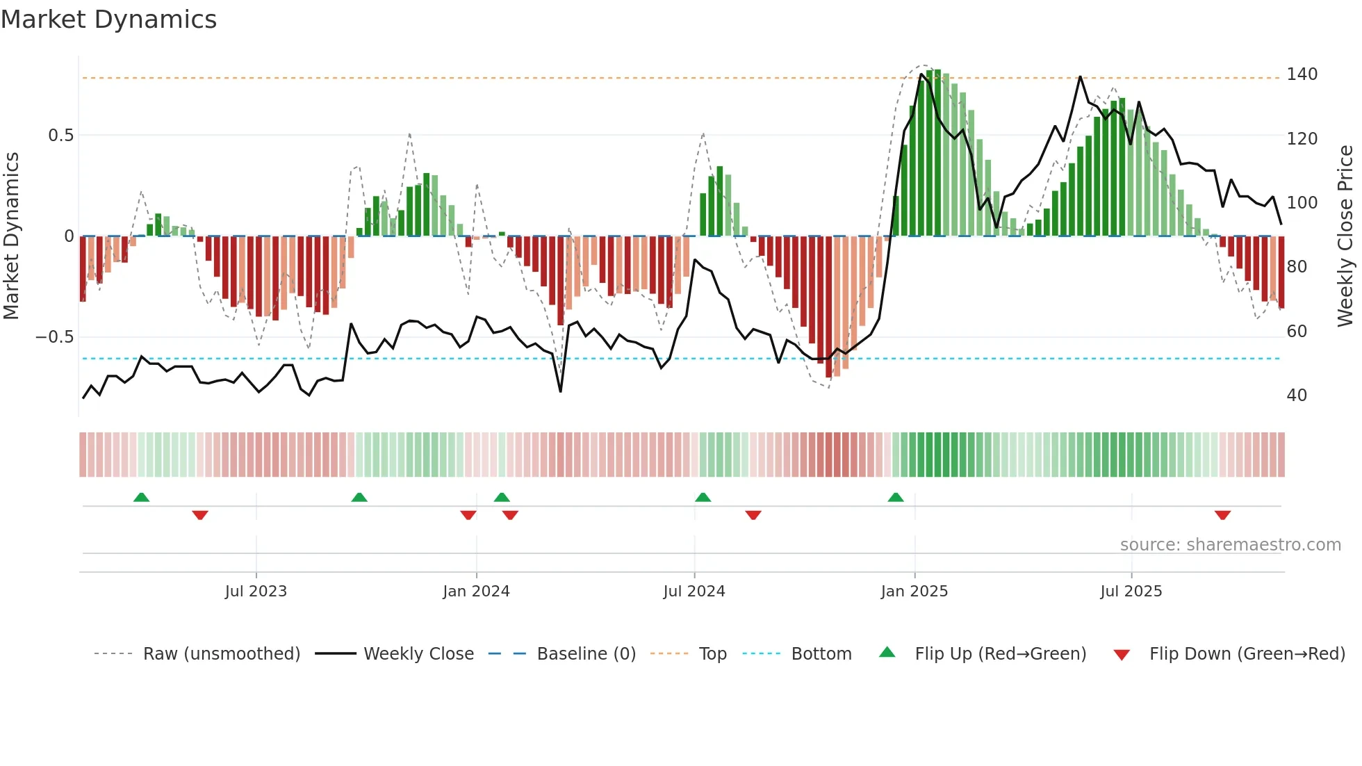 SONUINFRA weekly Market Dynamics chart