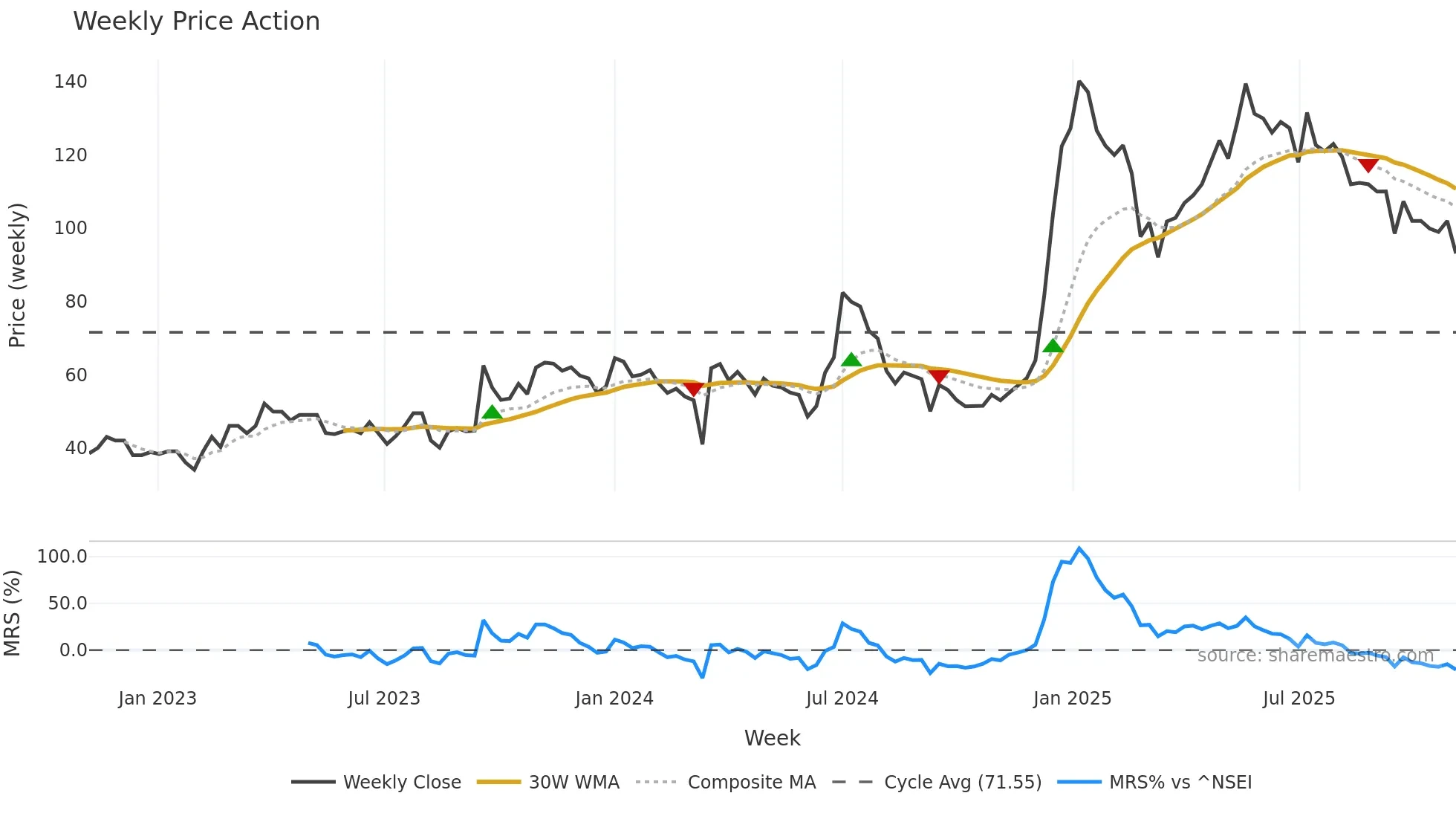 SONUINFRA weekly Price Action chart, closing 2025-11-03