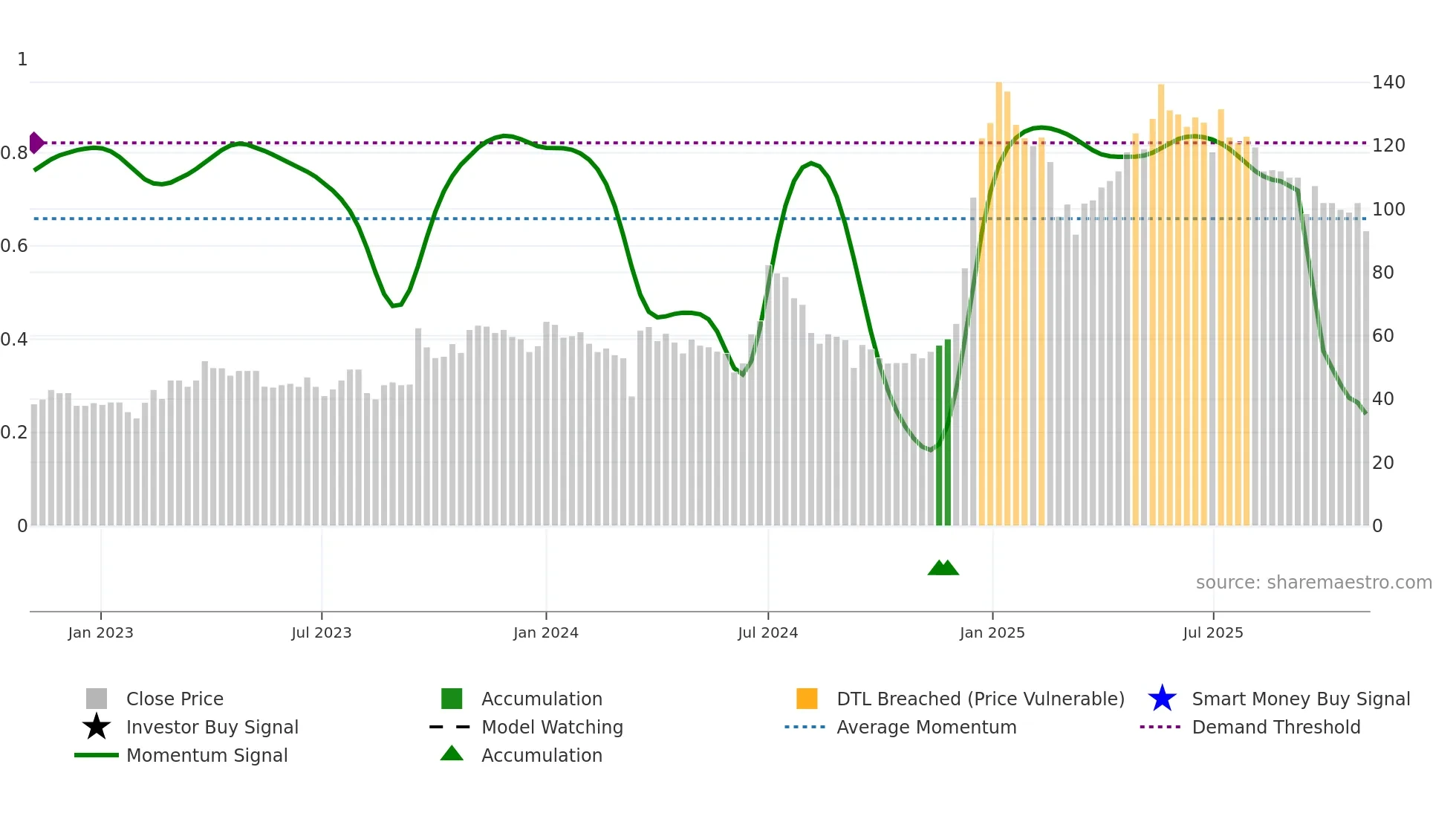 SONUINFRA weekly Smart Money chart