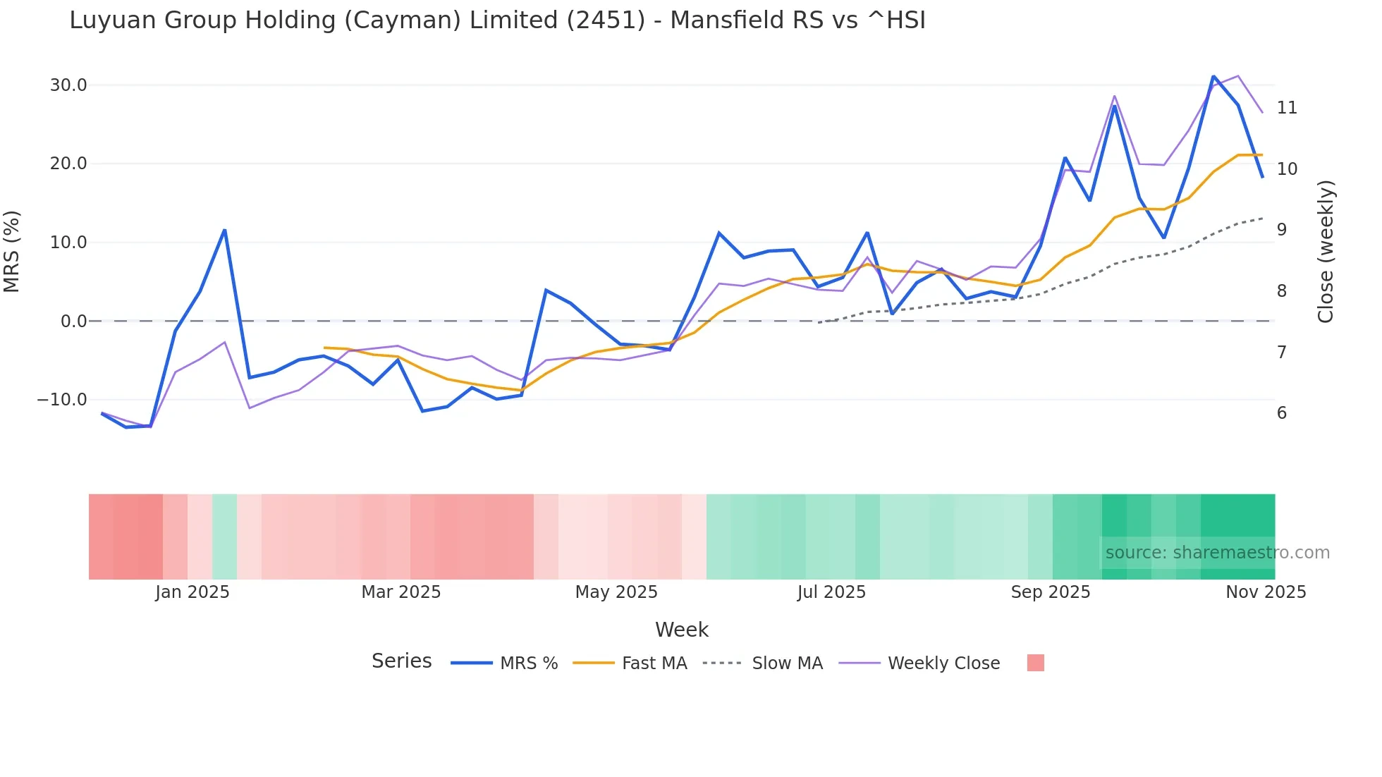 2451 Mansfield Relative Strength chart