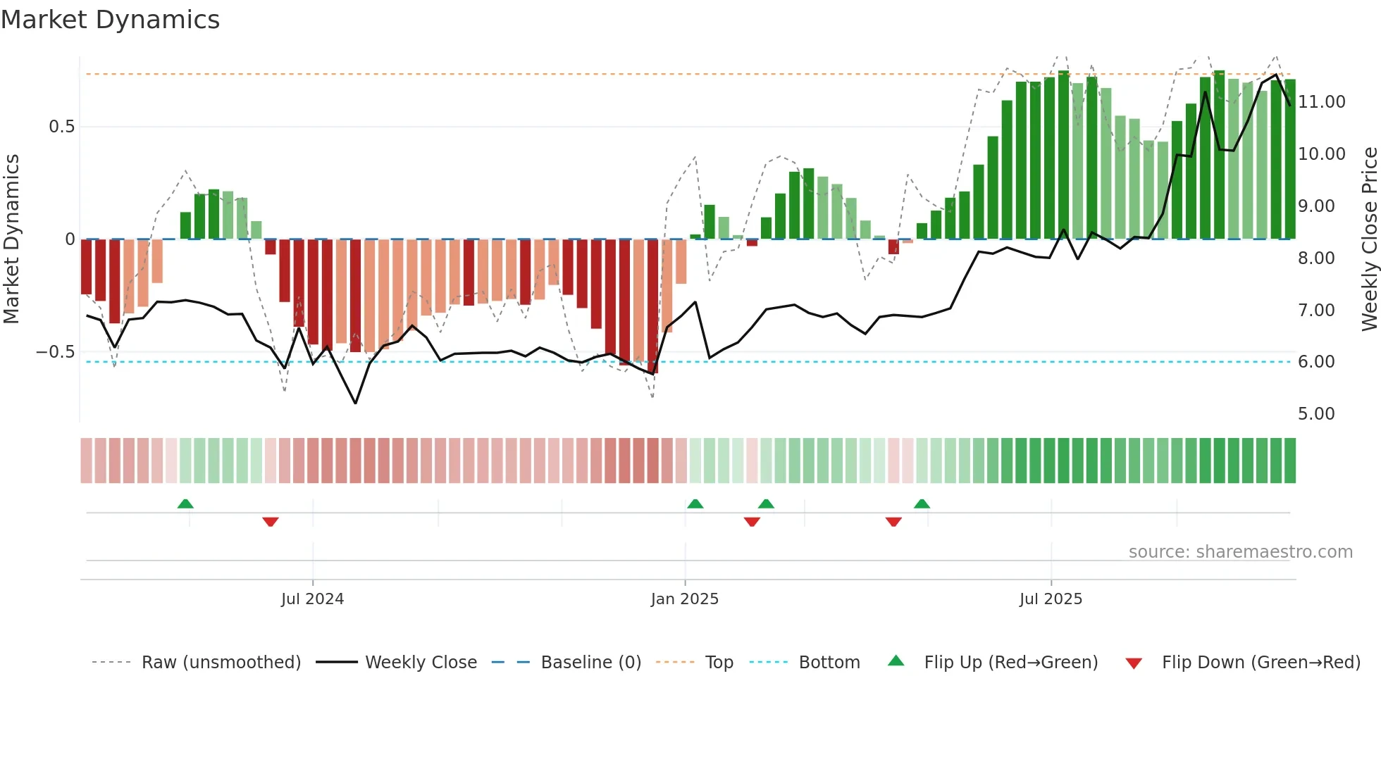 2451 weekly Market Dynamics chart