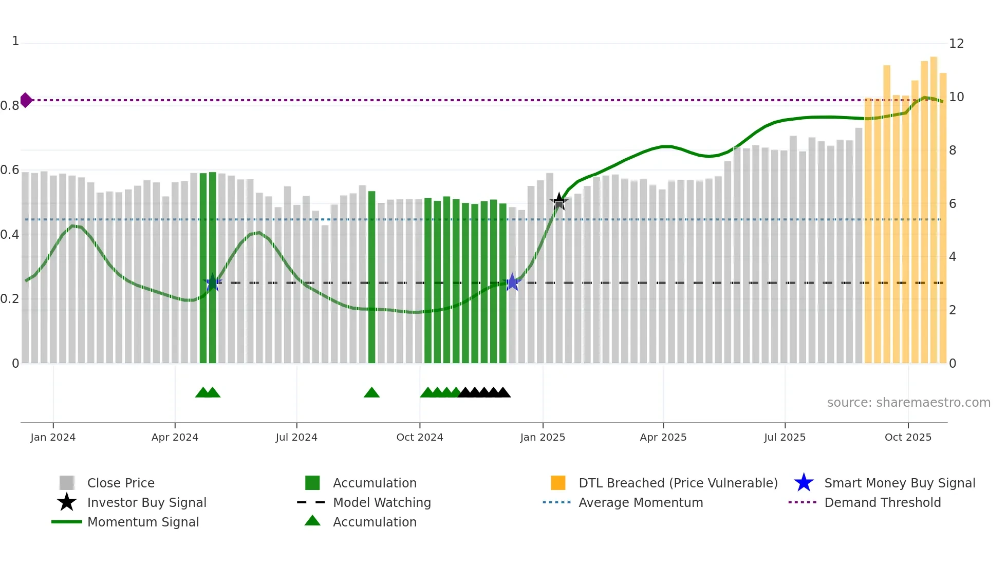 2451 weekly Smart Money chart