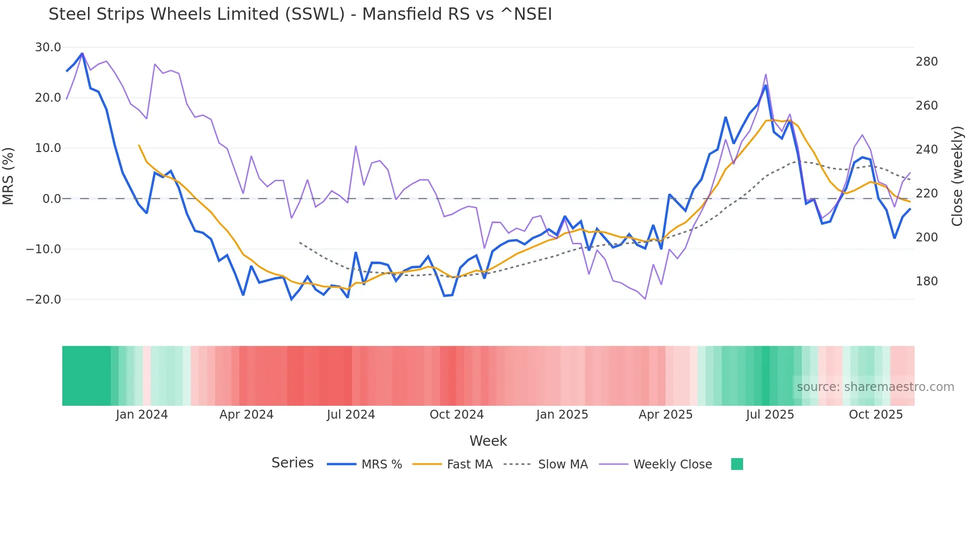 SSWL Mansfield Relative Strength chart