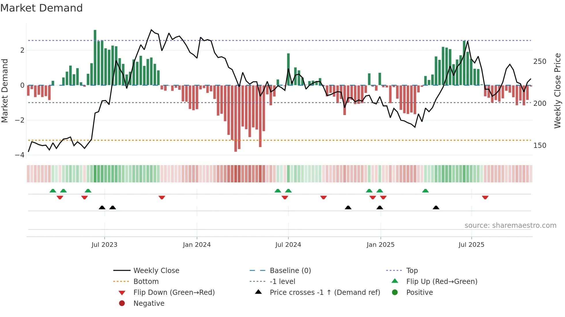 SSWL weekly Market Demand chart