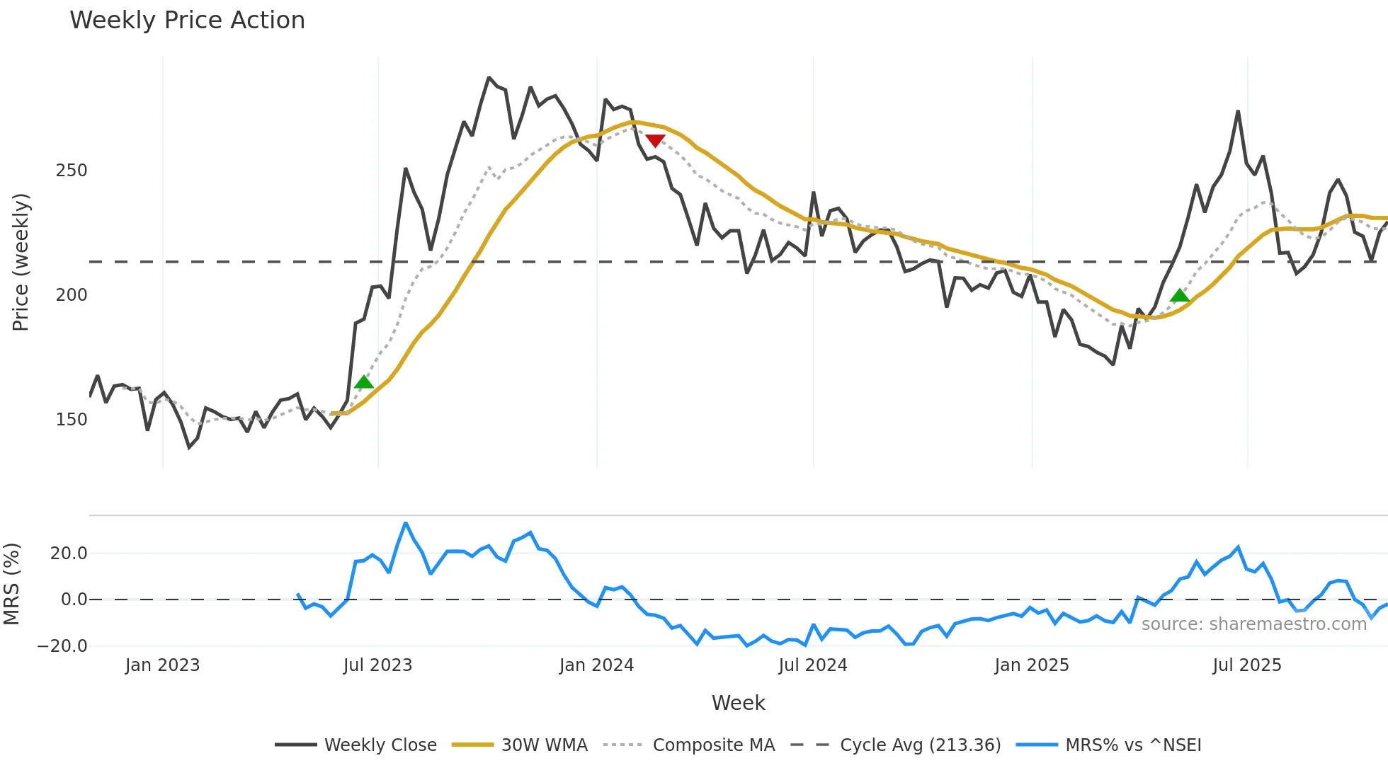SSWL weekly Price Action chart, closing 2025-10-27