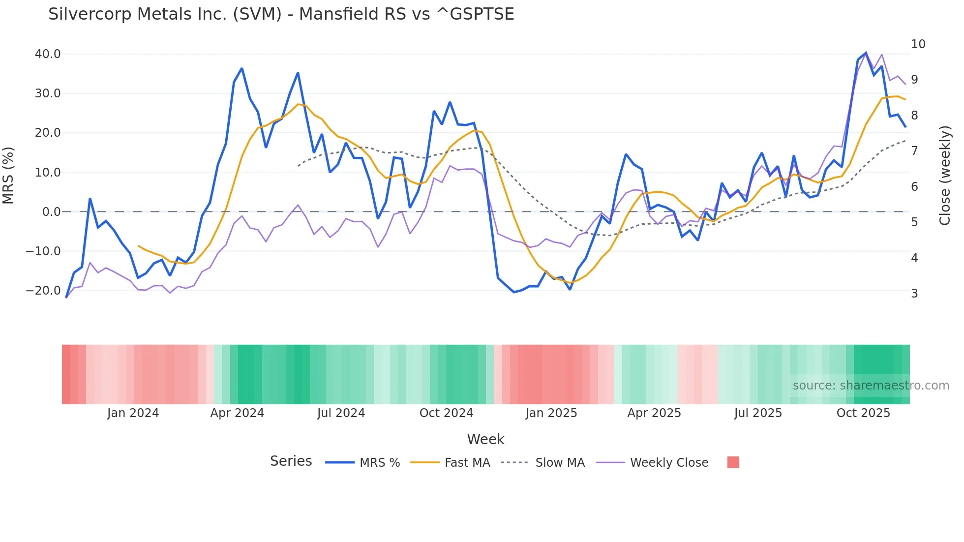 SVM Mansfield Relative Strength chart
