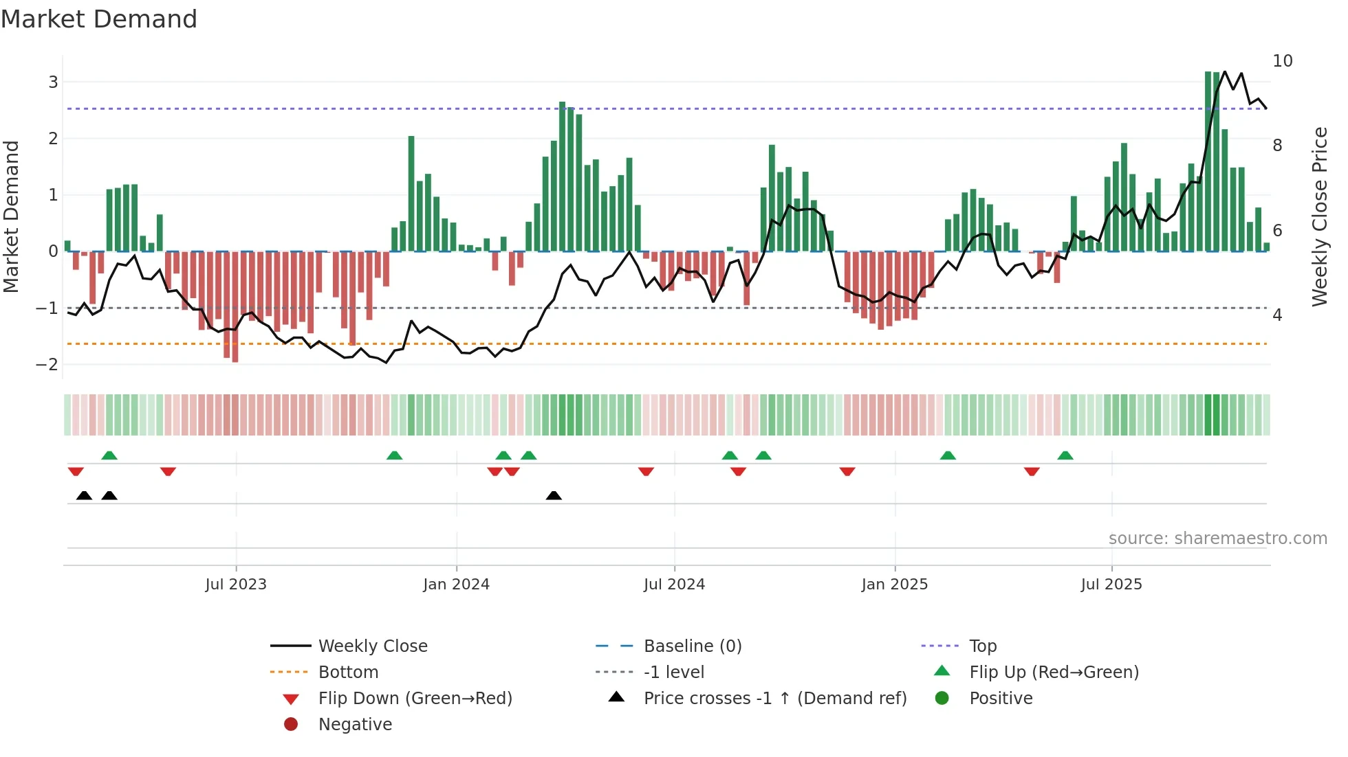 SVM weekly Market Demand chart