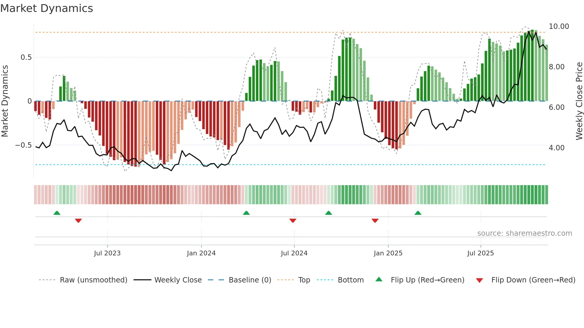 SVM weekly Market Dynamics chart