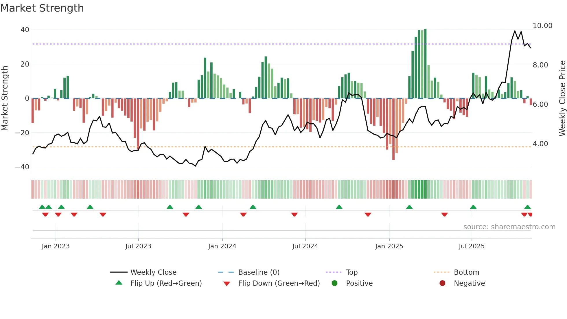 SVM weekly Market Strength chart